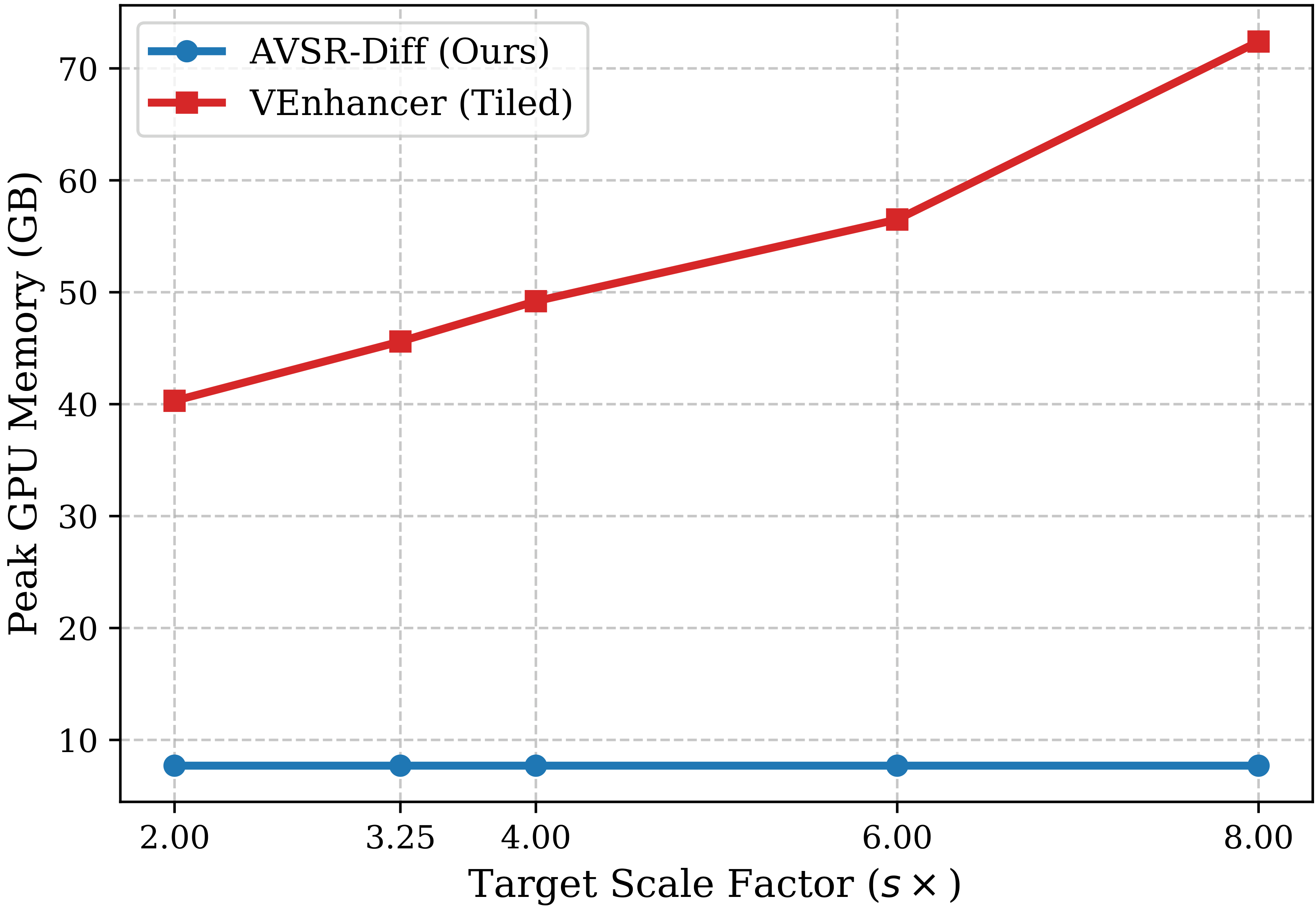 Peak GPU memory vs. target scale