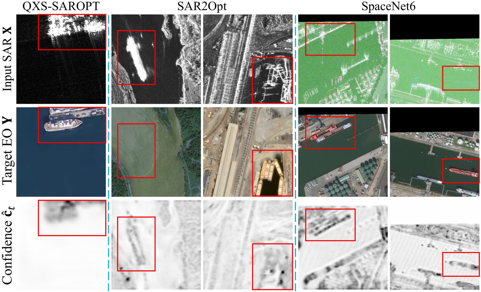 Five SAR-EO training pairs from QXS-SAROPT, SAR2Opt and SpaceNet6. Rows: input SAR, target EO, and the confidence map. Red boxes mark ships and structures that appear in only one of the two images; the confidence map is dark inside the boxes.