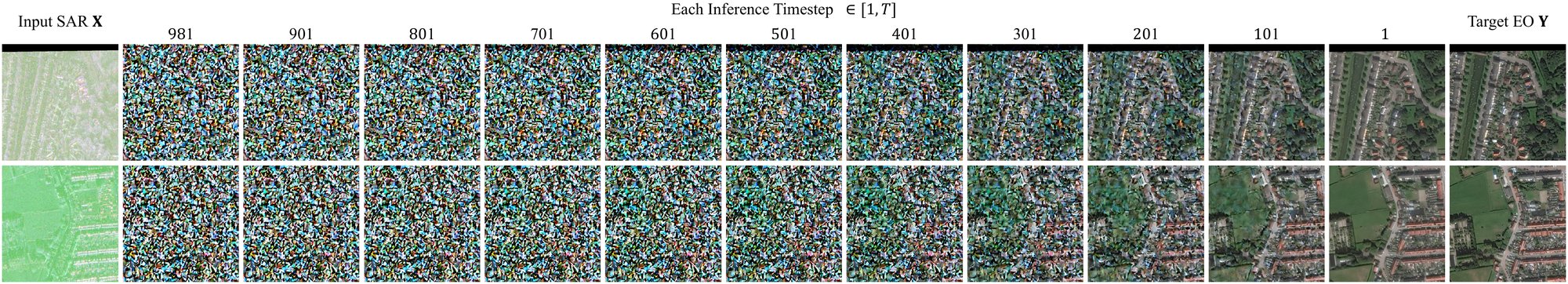 Two SpaceNet6 scenes in rows: input SAR, the decoded output at timesteps 981, 901, 801, 701, 601, 501, 401, 301, 201, 101 and 1 of a 50-step run, and the target EO image.