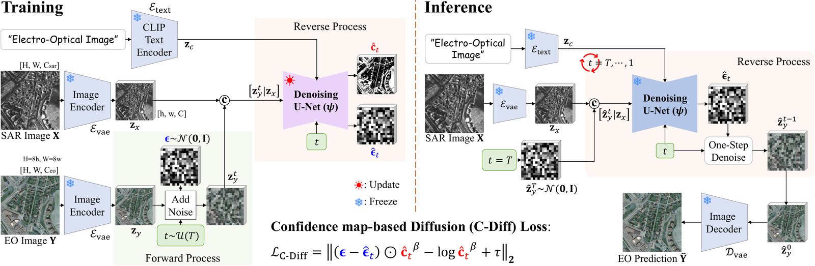 C-DiffSET framework. Training: the frozen image encoder maps the SAR image X and the EO image Y to latents; noise is added to the EO latent in the forward process; the denoising U-Net, fed the concatenated noisy EO and SAR latents, the timestep and the CLIP embedding of the prompt Electro-Optical Image, predicts the noise and a confidence map, optimised with the C-Diff loss. Inference: starting from Gaussian noise, the U-Net denoises step by step conditioned on the SAR latent, and the image decoder produces the EO prediction.