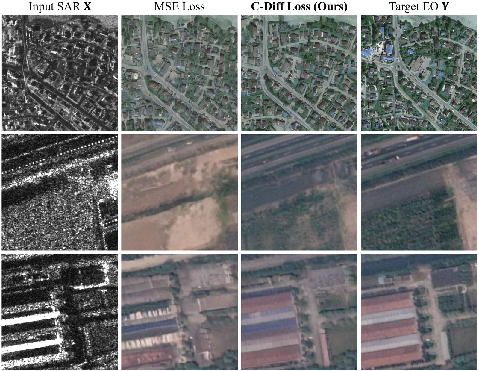 Three scenes in rows; columns: input SAR, the result with the MSE loss, the result with the C-Diff loss, and the target EO image.
