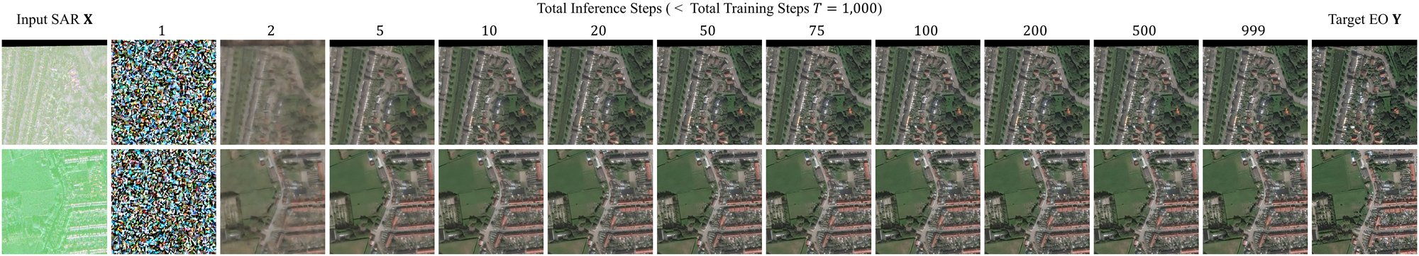Two SpaceNet6 scenes in rows: input SAR, C-DiffSET results with 1, 2, 5, 10, 20, 50, 75, 100, 200, 500 and 999 total inference steps, and the target EO image.