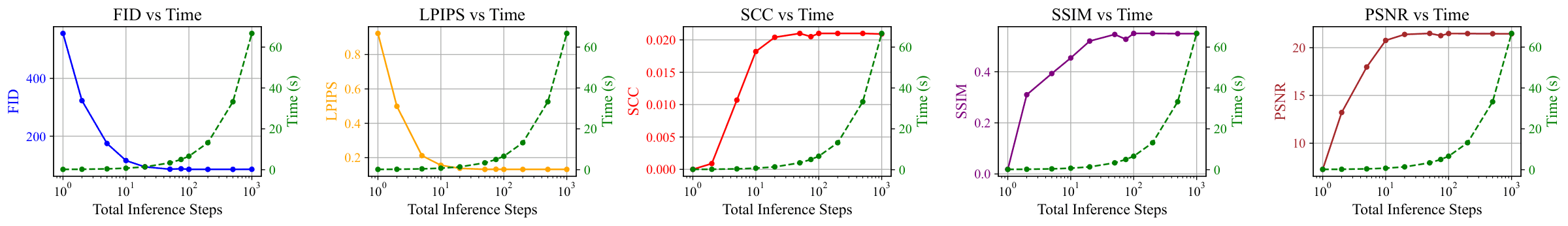 Five line plots (FID, LPIPS, SCC, SSIM and PSNR) against total inference steps from 1 to 1000 on a log axis, each with the inference time on a second axis. The metrics flatten out from about 50 steps while the time keeps growing.