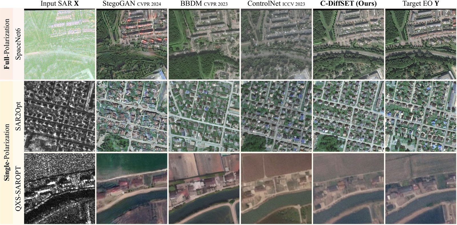 Grid with three rows, SpaceNet6 (full polarization), SAR2Opt and QXS-SAROPT (single polarization), and six columns: input SAR, StegoGAN, BBDM, ControlNet, C-DiffSET and the target EO image.