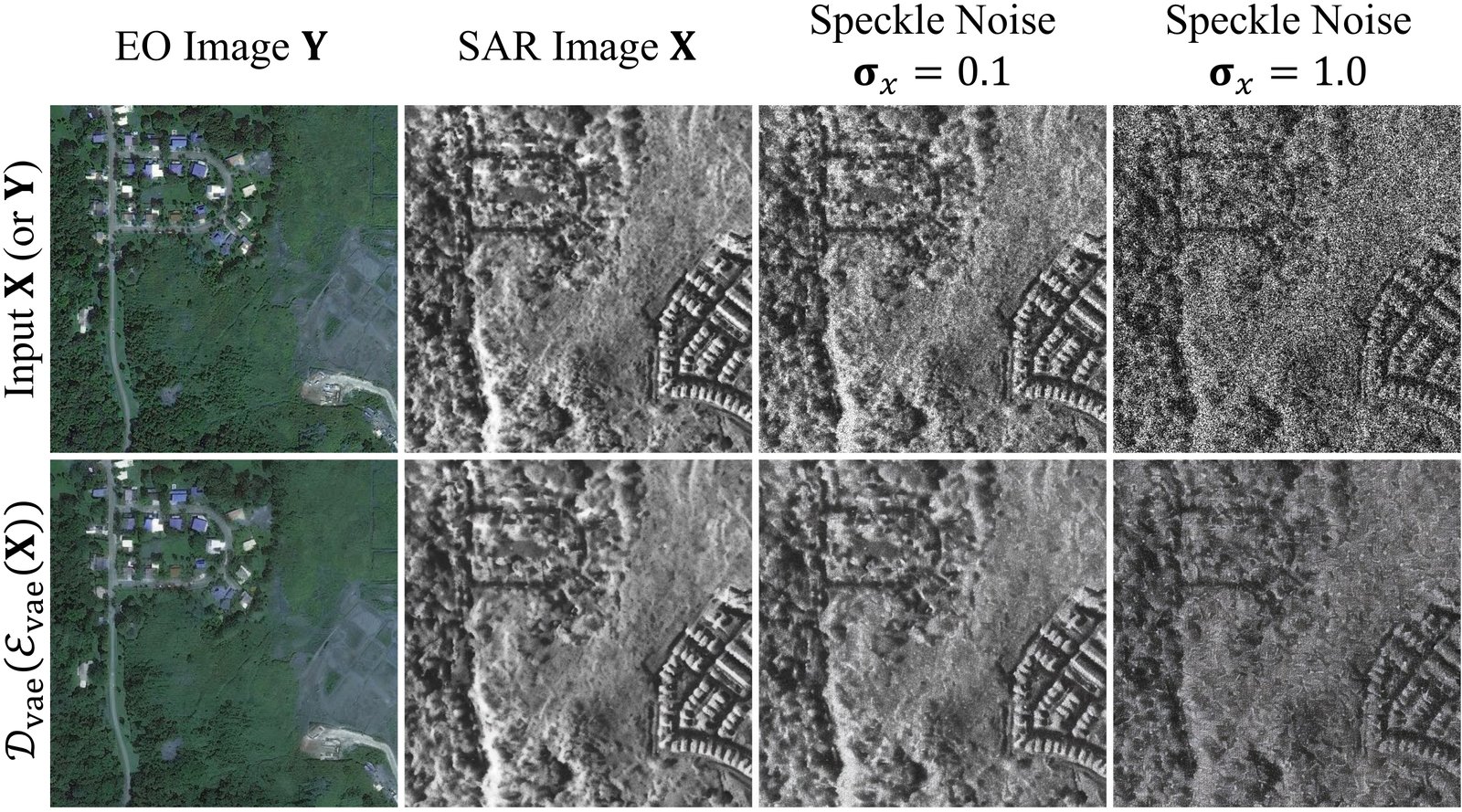 Top row: an EO image, a SAR image, and the SAR image with speckle noise of sigma 0.1 and 1.0. Bottom row: the reconstructions of each by the VAE encoder and decoder of the LDM.