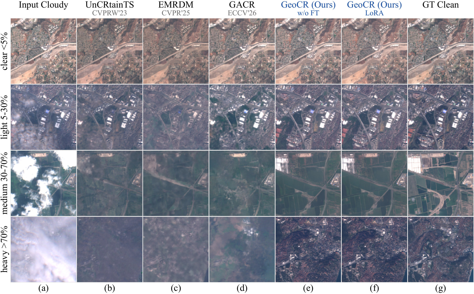 Qualitative grid for four coverage groups (clear under 5%, light 5 to 30%, medium 30 to 70%, heavy over 70%). Columns: input cloudy, UnCRtainTS, EMRDM, GACR, GeoCR without fine-tuning, GeoCR with LoRA, and the ground truth.