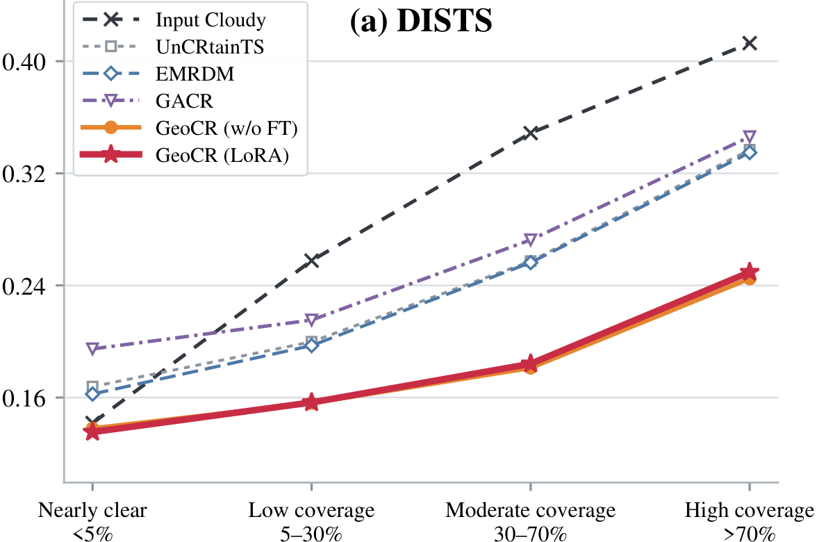 Line plot (a) DISTS against input cloud coverage group (nearly clear under 5%, low 5 to 30%, moderate 30 to 70%, high over 70%) for Input Cloudy, UnCRtainTS, EMRDM, GACR, GeoCR (w/o FT) and GeoCR (LoRA).