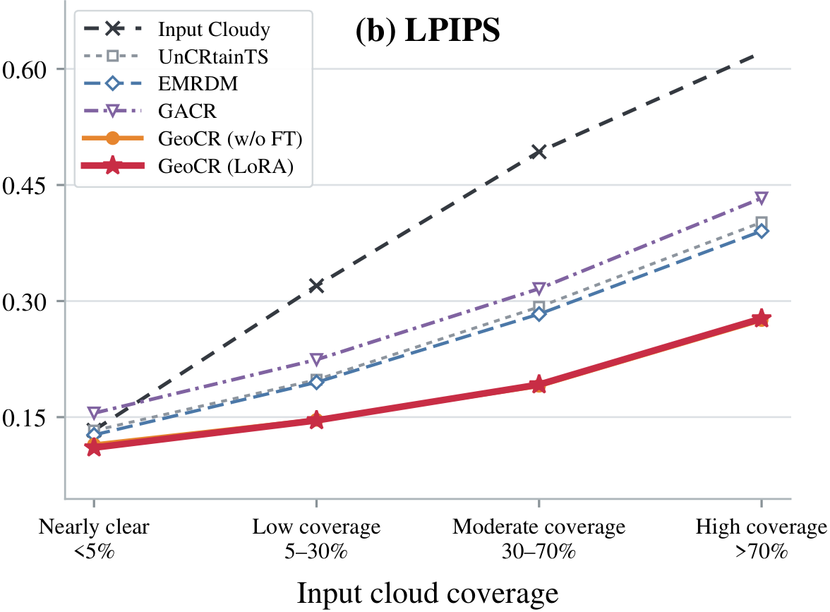 Line plot (b) LPIPS against input cloud coverage group for the same methods.