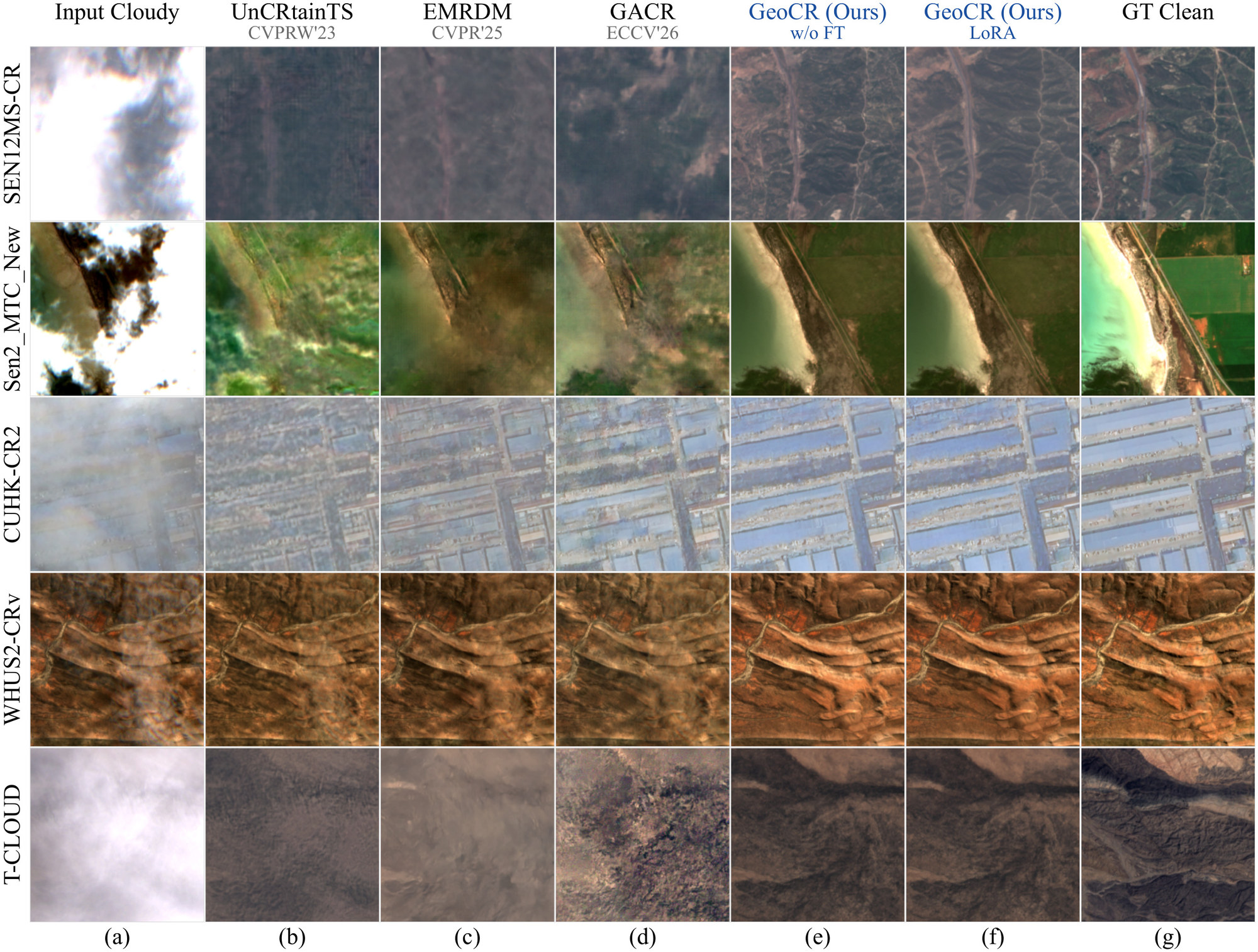 Grid of five cloud-removal benchmarks, one per row (SEN12MS-CR, Sen2_MTC_New, CUHK-CR2, WHUS2-CRv, T-CLOUD). Columns: input cloudy image, UnCRtainTS, EMRDM, GACR, GeoCR without fine-tuning, GeoCR with LoRA, and the cloud-free ground truth.