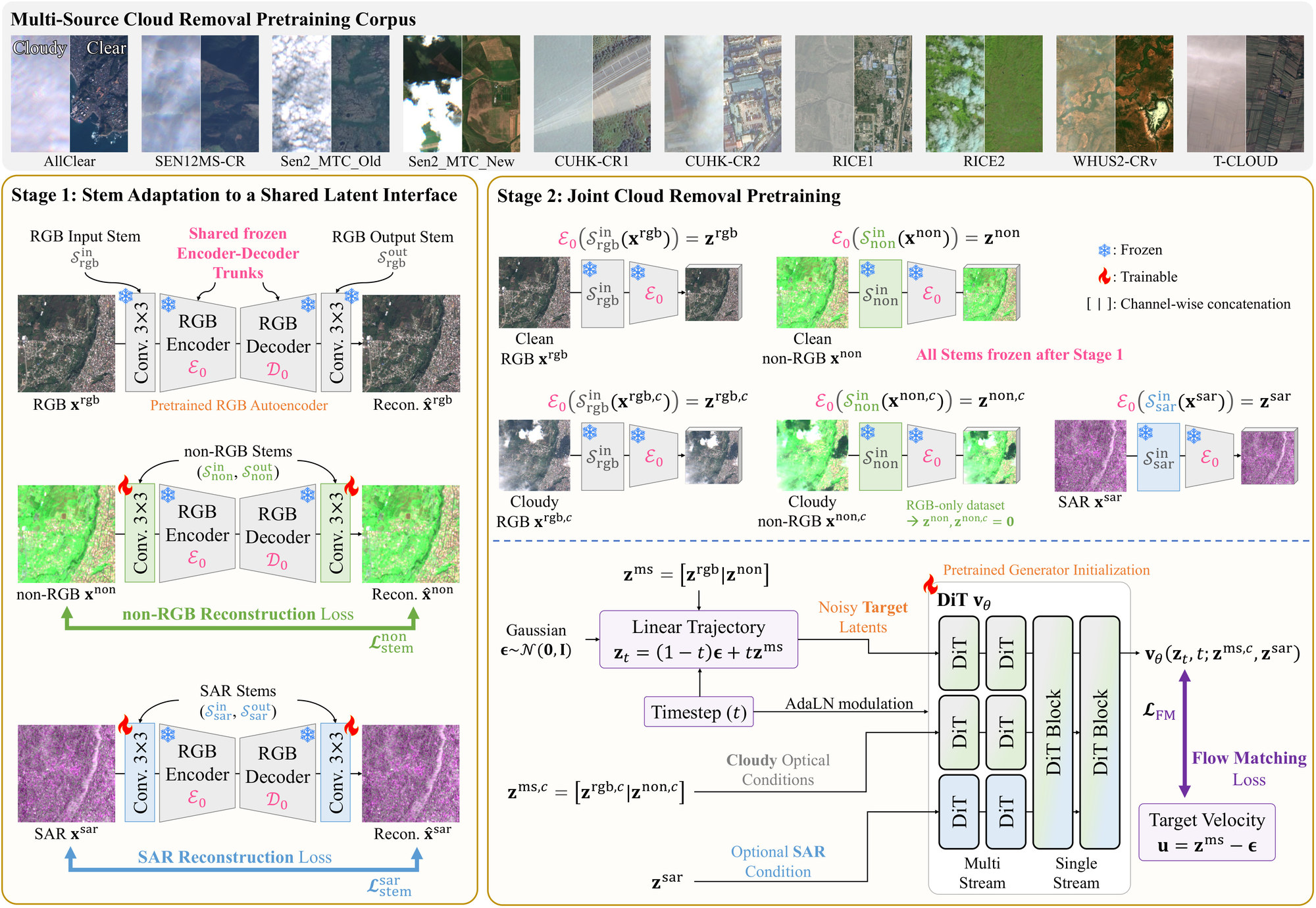 GeoCR framework diagram. Top: the multi-source cloud removal pretraining corpus, with cloudy and clear examples from ten datasets. Left, Stage 1: input and output stems (3x3 convolutions) around the shared frozen RGB encoder and decoder trunks; the RGB stems stay frozen, while the non-RGB and SAR stems are trained with reconstruction losses. Right, Stage 2: the frozen stems encode clean and cloudy RGB, non-RGB and SAR inputs into latents, and a DiT initialized from a pretrained generator, with multi-stream and single-stream blocks, is trained with a flow-matching loss on the joint target latent.
