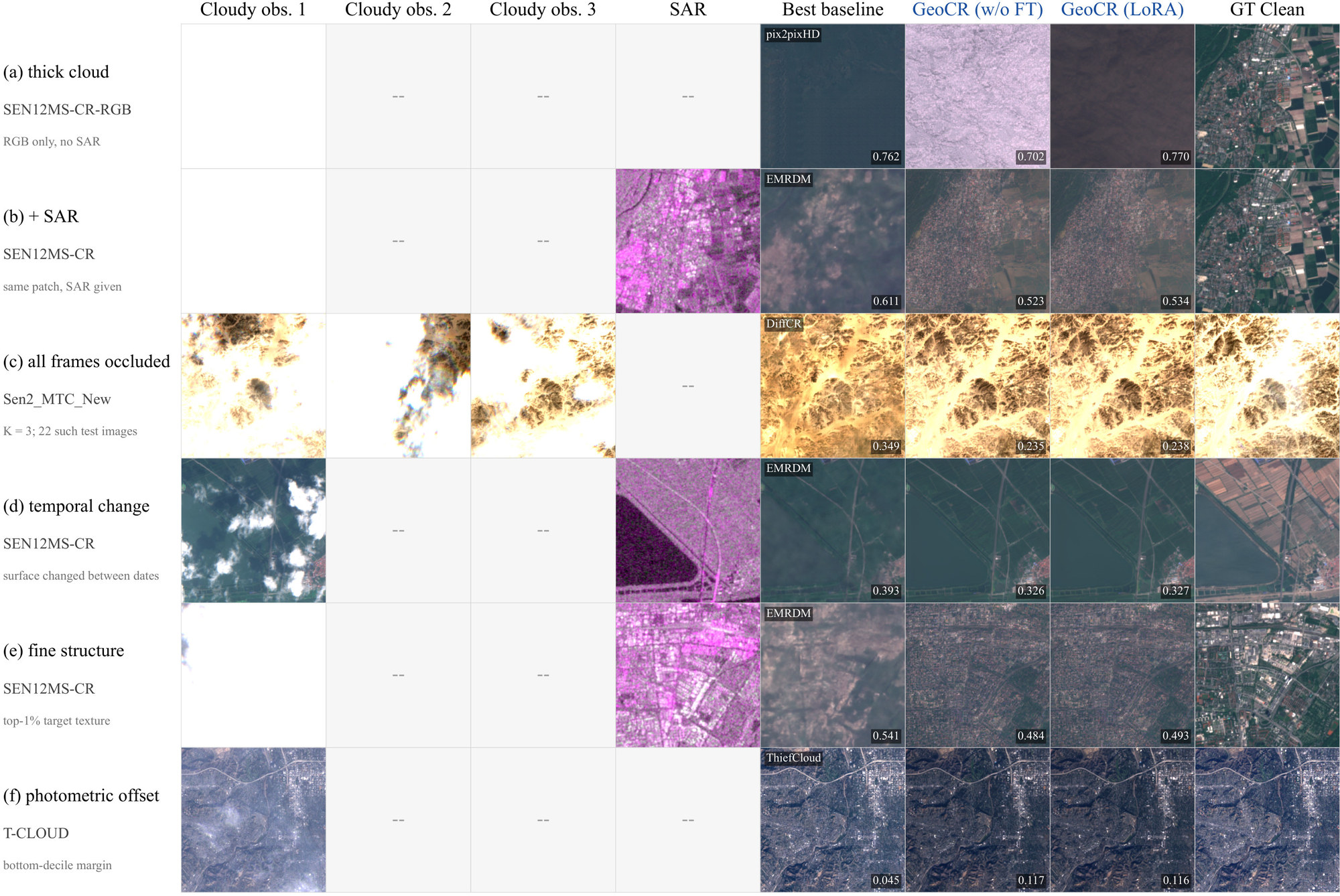 Six challenging cases in rows: (a) thick cloud, (b) the same patch with SAR, (c) all frames occluded, (d) temporal change, (e) fine structure, (f) photometric offset. Columns: up to three cloudy observations, SAR, the best baseline, GeoCR (w/o FT), GeoCR (LoRA) and the ground truth, with per-image LPIPS values.