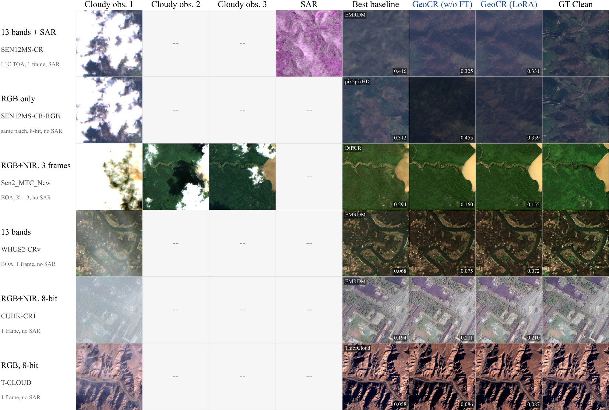 Six rows of input configurations (13 bands + SAR, RGB only, RGB+NIR with 3 frames, 13 bands, RGB+NIR 8-bit, RGB 8-bit). Columns: up to three cloudy observations, SAR, the best baseline, GeoCR (w/o FT), GeoCR (LoRA) and the ground truth, with per-image LPIPS values.