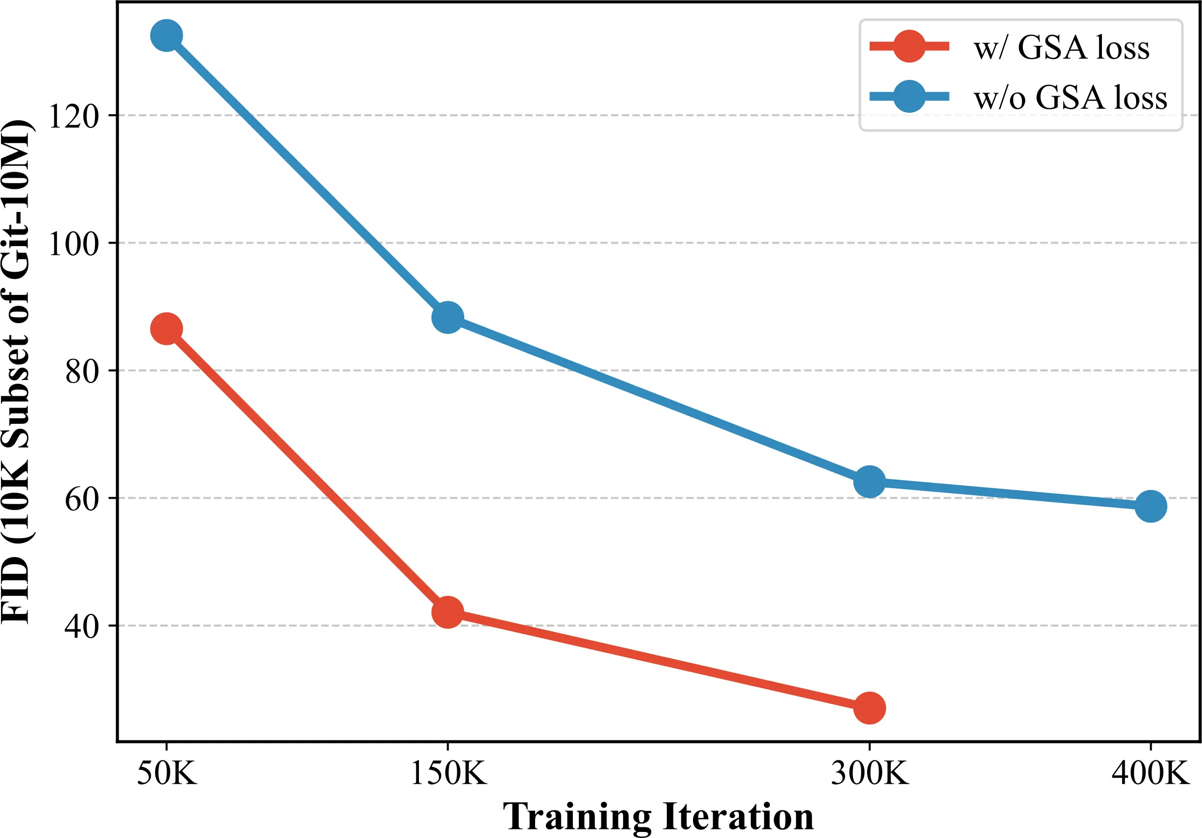 FID curves with and without GSA