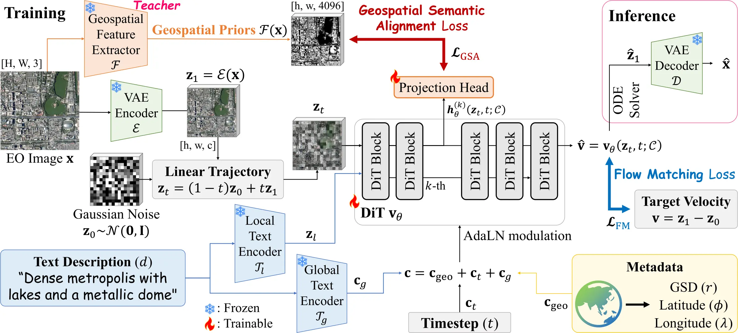 GeoCore-9B training and inference architecture