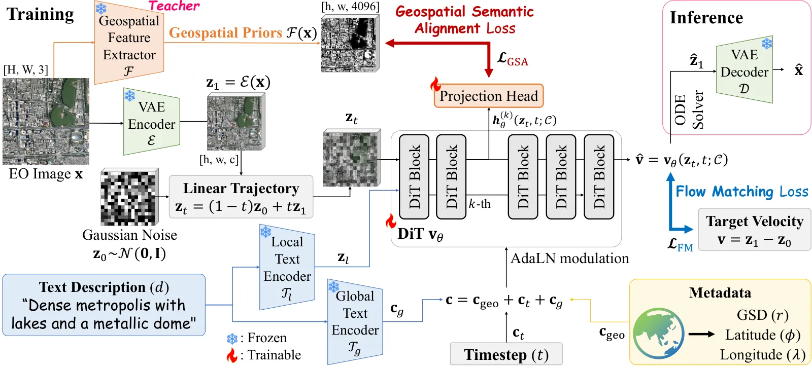 GeoCore-9B framework. Training: an EO image is encoded by a frozen VAE encoder and noised along a linear trajectory; a DiT predicts the velocity under the Flow Matching loss. Local text tokens from a frozen text encoder join the image tokens; a global text embedding, the timestep and the metadata (GSD, latitude, longitude) are summed into one conditioning vector for AdaLN modulation. A frozen geospatial feature extractor (teacher) supervises the k-th DiT block through a projection head and the Geospatial Semantic Alignment loss. Inference: an ODE solver and the frozen VAE decoder.