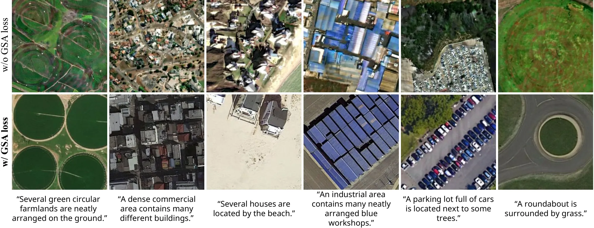 Six prompts generated by a model trained without the GSA loss (top row) and with it (bottom row): circular farmlands, a dense commercial area, houses by the beach, an industrial area with blue workshops, a parking lot and a roundabout. Without GSA the layouts are fragmented and the boundaries distorted.