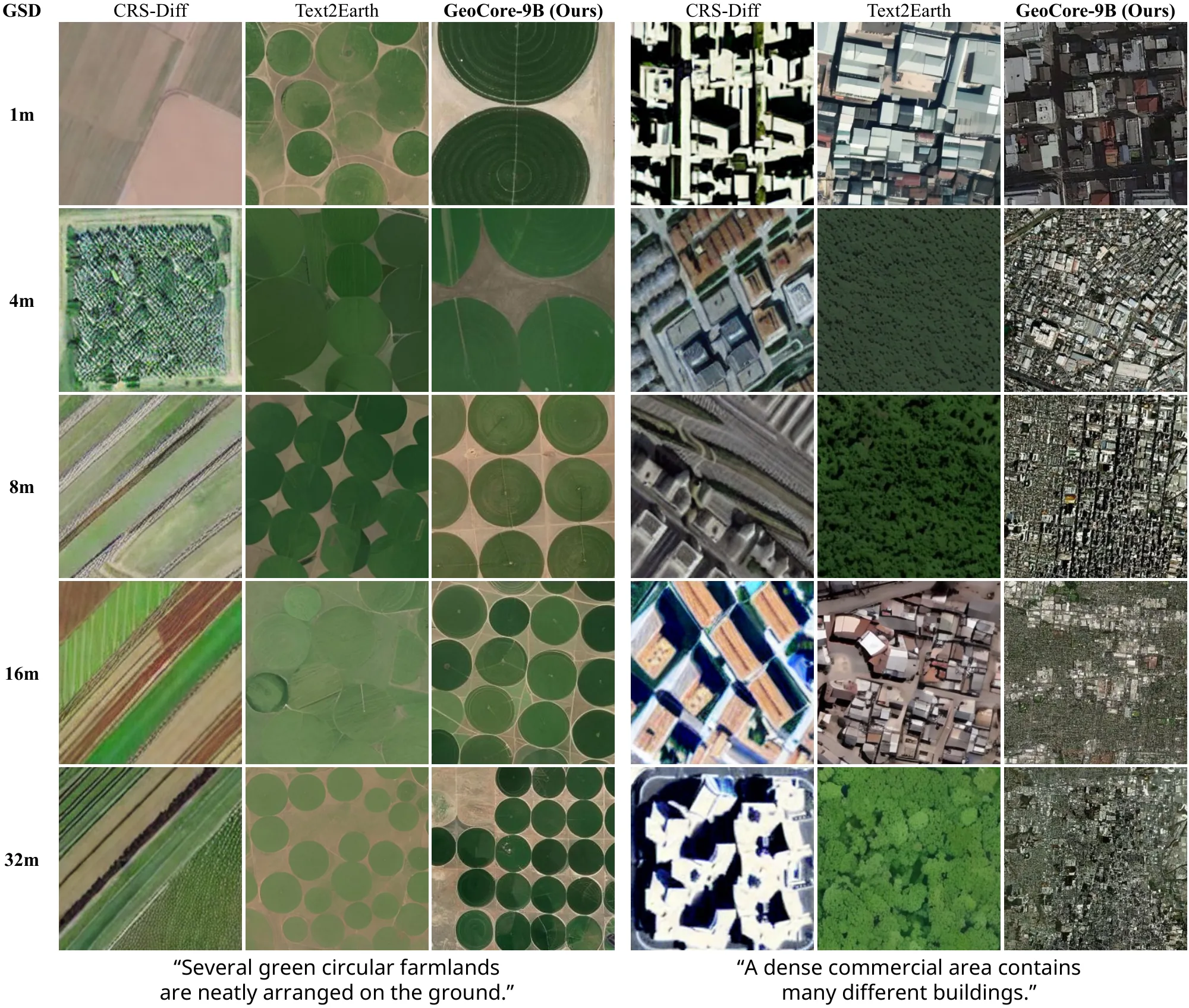 Two prompts, circular farmlands and a dense commercial area, each generated by CRS-Diff, Text2Earth and GeoCore-9B at a ground sample distance of 1, 4, 8, 16 and 32 metres, one row per GSD.