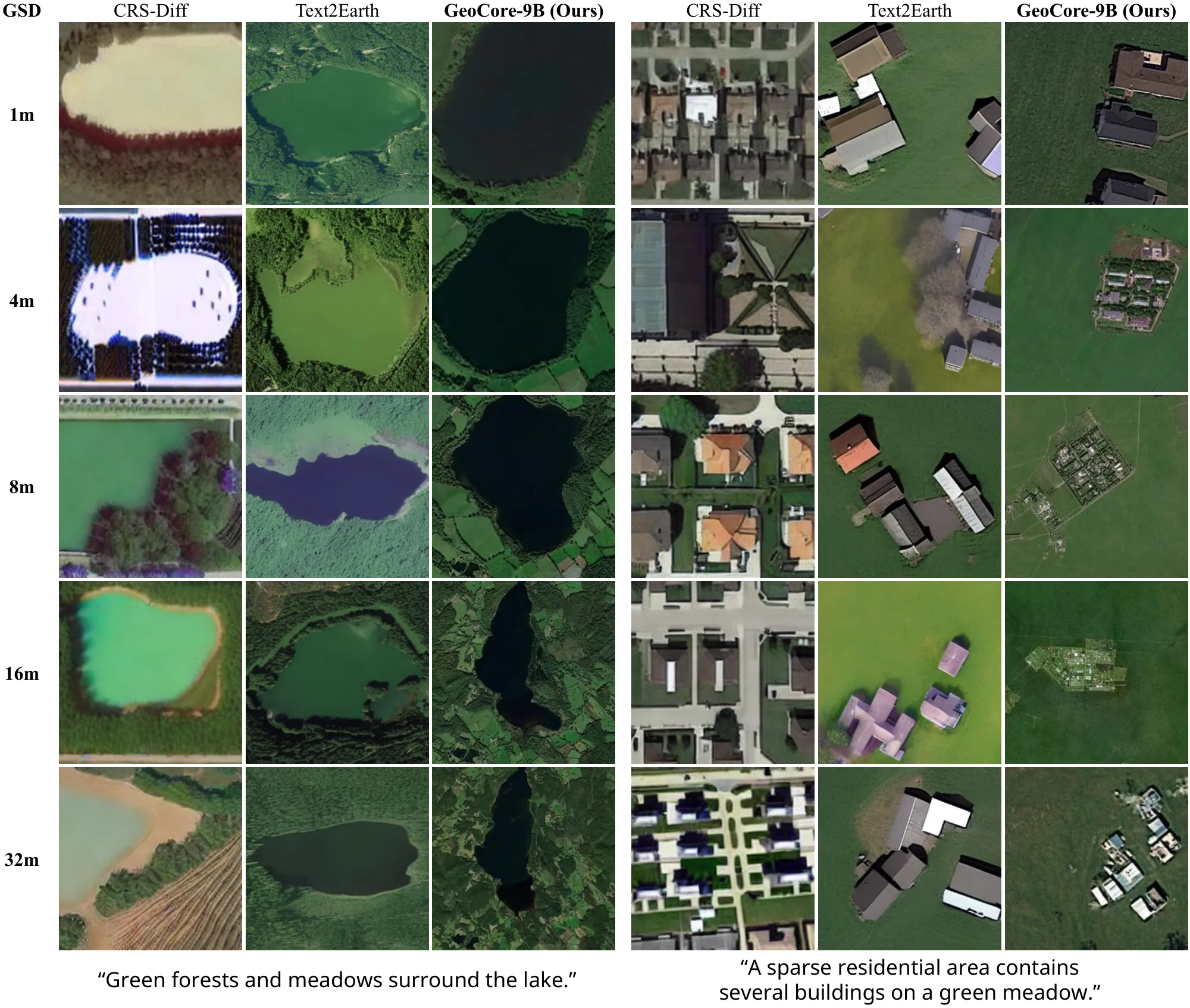 Forests and meadows around a lake and a sparse residential area on a meadow, generated by CRS-Diff, Text2Earth and GeoCore-9B at a GSD of 1, 4, 8, 16 and 32 metres.