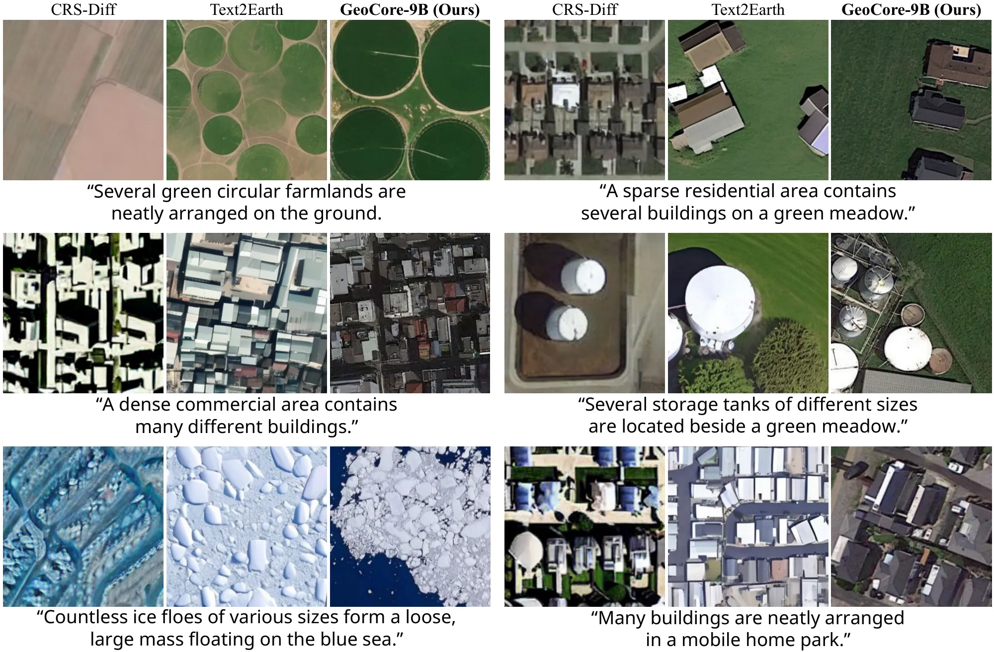 Six more text prompts, each with images from CRS-Diff, Text2Earth and GeoCore-9B: circular farmlands, a sparse residential area on a meadow, a dense commercial area, storage tanks beside a meadow, ice floes on the sea, and a mobile home park.