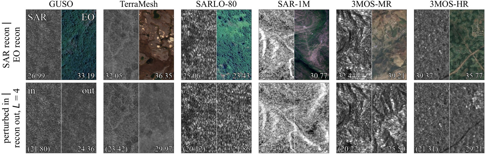 Reconstructions from the adapted SAR encoder and the frozen EO encoder on six pretraining streams (GUSO, TerraMesh, SARLO-80, SAR-1M, 3MOS-MR, 3MOS-HR). Top row: SAR and EO reconstructions with PSNR values. Bottom row: speckle-perturbed SAR input at L = 4 and its reconstruction, with PSNR values.
