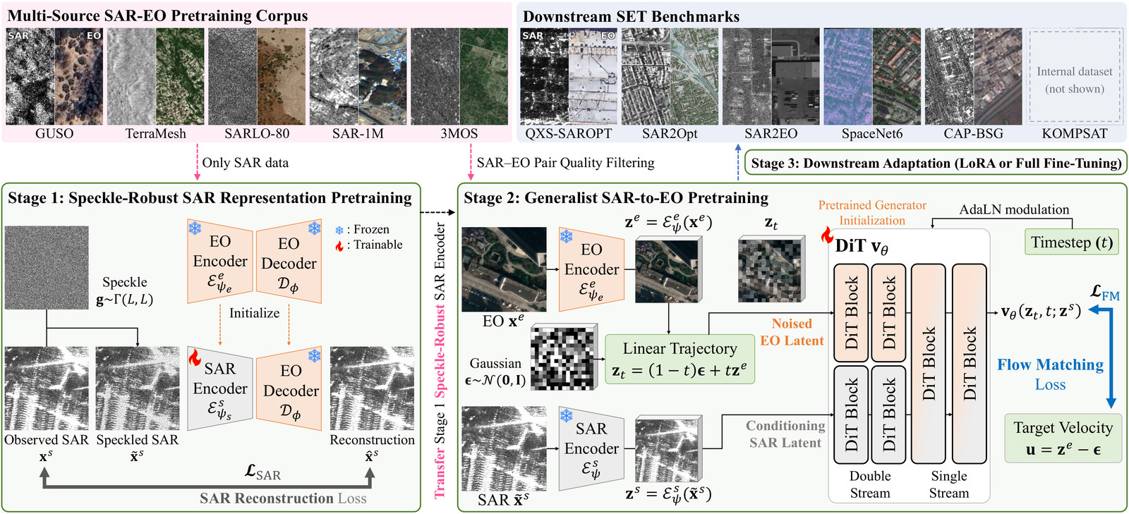 GeoSET framework. Top: multi-source SAR-EO pretraining corpus (GUSO, TerraMesh, SARLO-80, SAR-1M, 3MOS) and the downstream SET benchmarks. Stage 1: speckle-robust SAR representation pretraining with a frozen EO decoder. Stage 2: generalist SAR-to-EO pretraining of a DiT with flow matching, conditioned on the SAR latent. Stage 3: downstream adaptation with LoRA or full fine-tuning.