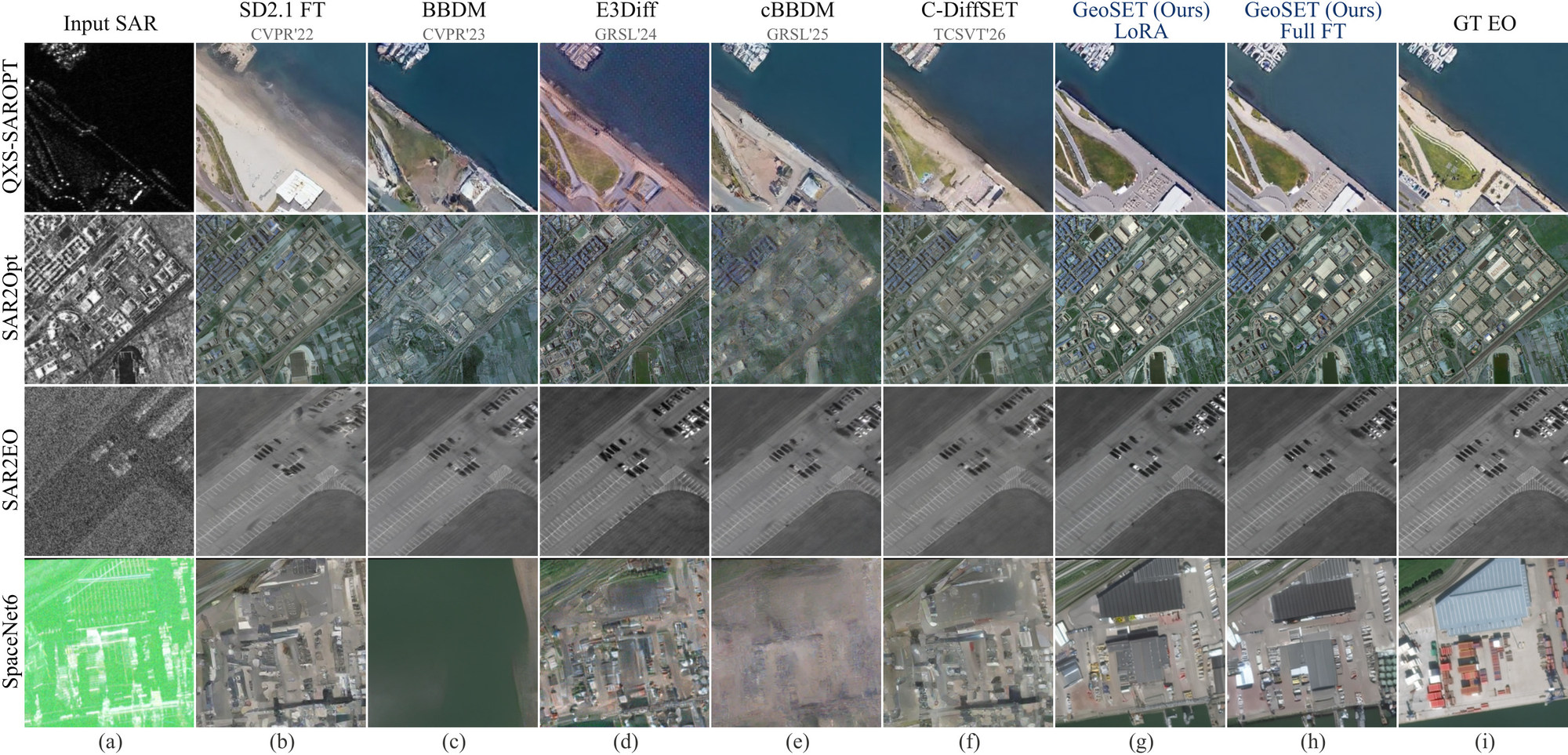 Grid with four benchmark rows (QXS-SAROPT, SAR2Opt, SAR2EO, SpaceNet6) and nine columns: input SAR, SD2.1 FT, BBDM, E3Diff, cBBDM, C-DiffSET, GeoSET LoRA, GeoSET full FT, and ground-truth EO.