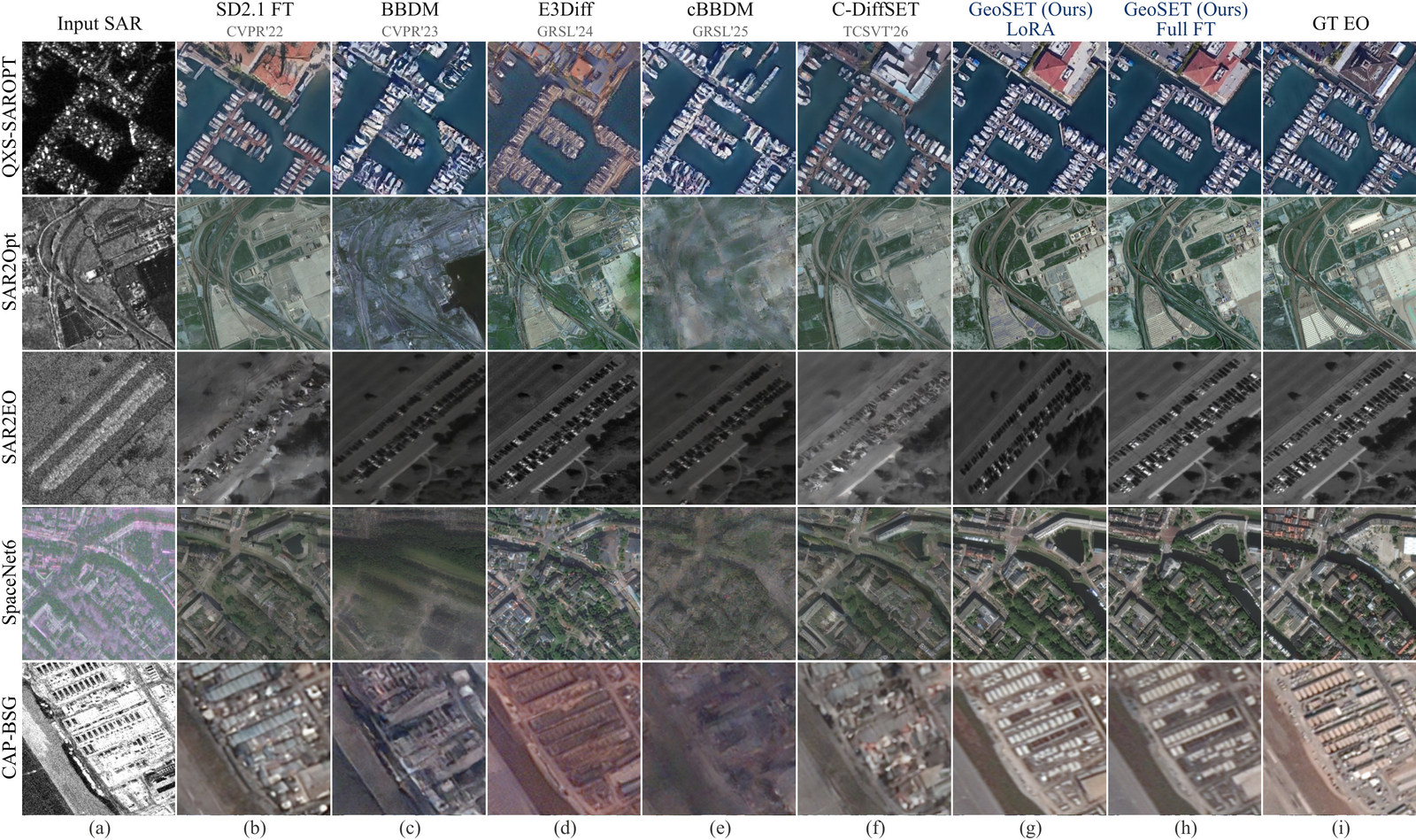 Grid with five benchmark rows (QXS-SAROPT, SAR2Opt, SAR2EO, SpaceNet6, CAP-BSG) and nine columns: input SAR, SD2.1 fine-tuning, BBDM, E3Diff, cBBDM, C-DiffSET, GeoSET with LoRA, GeoSET with full fine-tuning, and ground-truth EO.