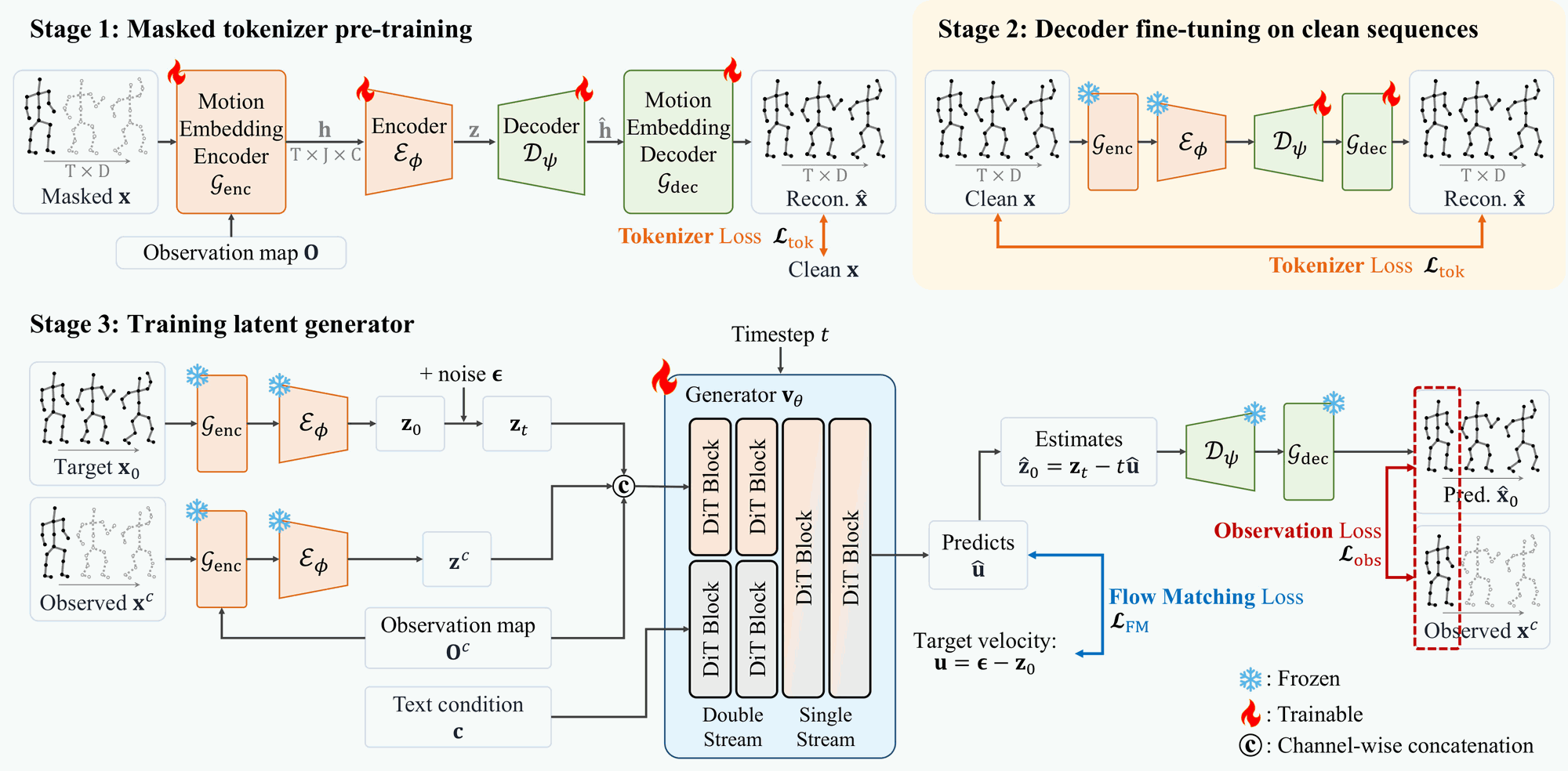 Training pipeline. Stage 1: masked motion and its observation map pass through the motion embedding encoder, encoder, decoder and motion embedding decoder, trained with the tokenizer loss against the clean motion. Stage 2: the encoder side is frozen and only the decoder side is fine-tuned on clean motion. Stage 3: the frozen encoder embeds the target and the observed condition; the noisy target latent, the condition latent and the observation map are concatenated and fed to a transformer generator with double-stream and single-stream blocks and a text condition, trained with the flow matching loss and an observation loss on the decoded prediction.