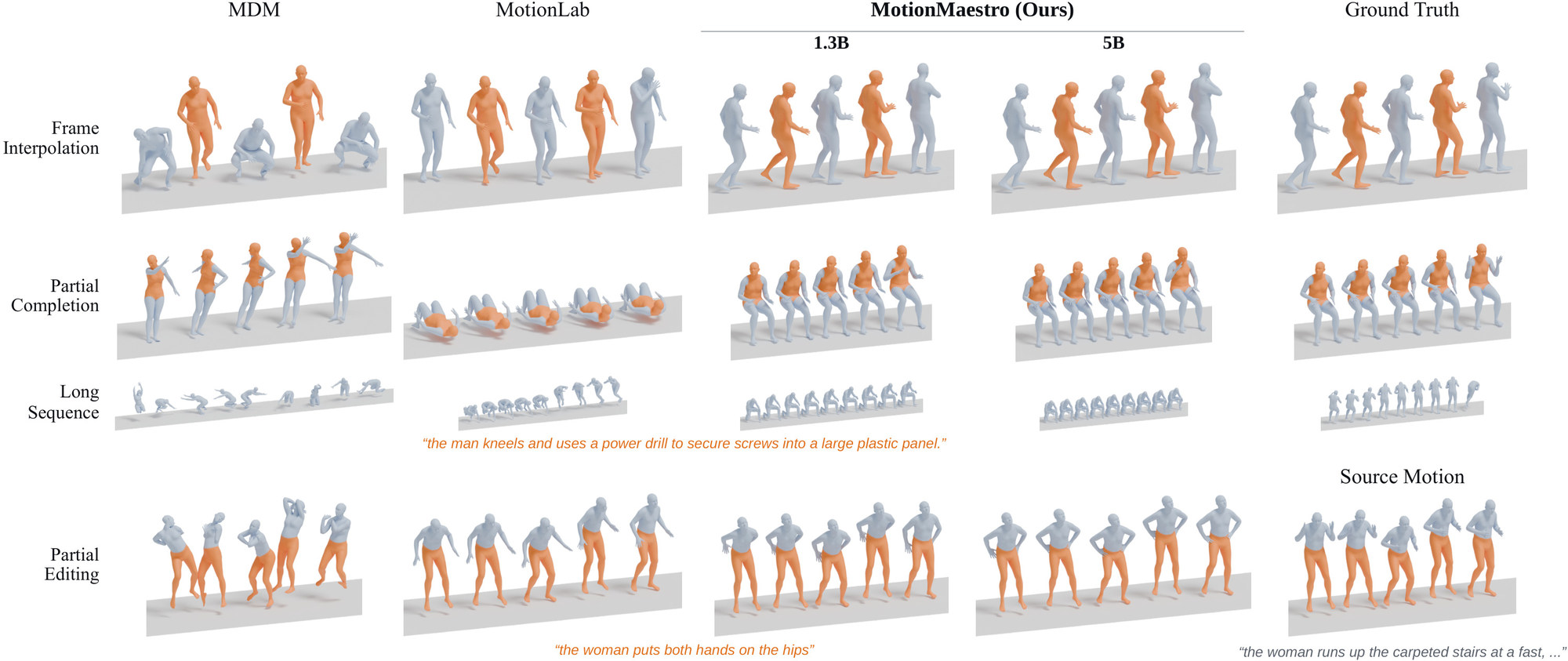 Comparison grid 1 of 5 with columns MDM, MotionLab, MotionMaestro 1.3B, MotionMaestro 5B and ground truth, and rows frame interpolation, partial completion, long sequence (the man kneels and uses a power drill to secure screws into a large plastic panel.) and partial editing (the woman puts both hands on the hips).
