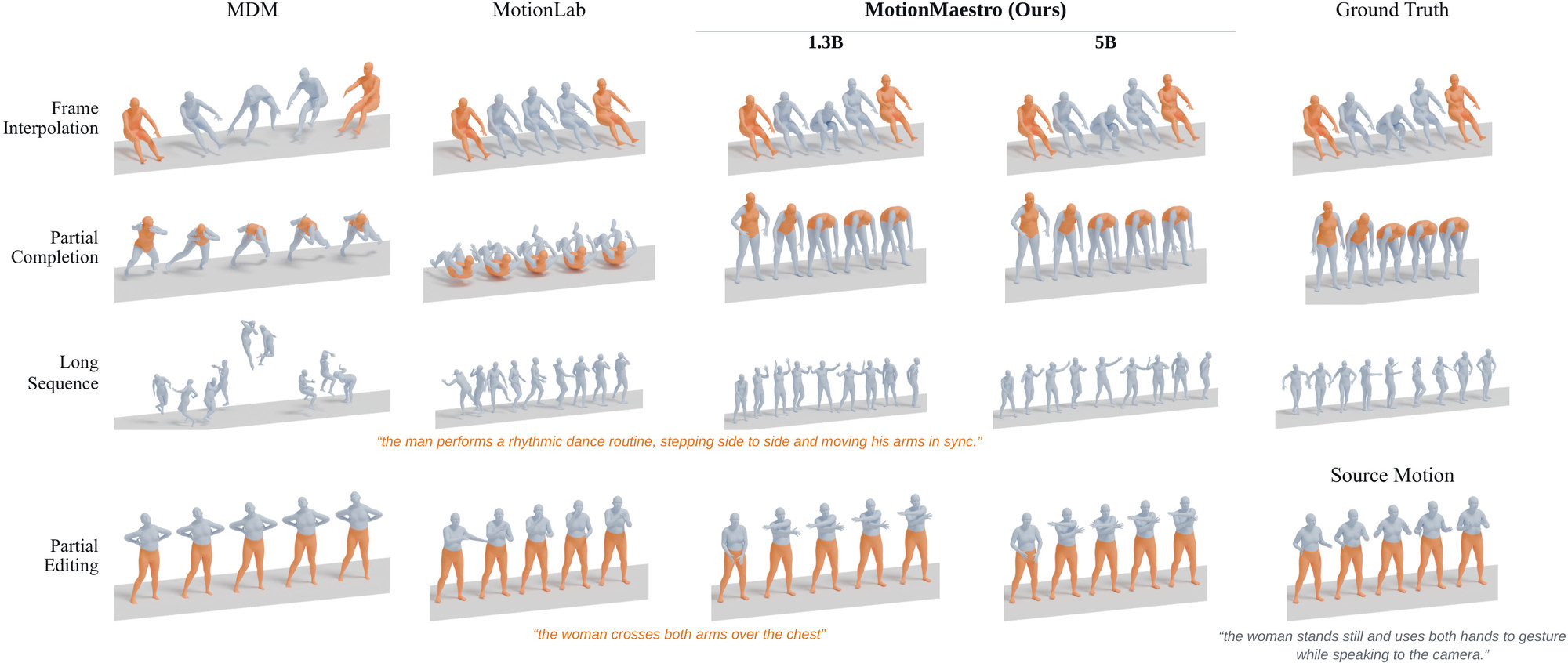 Comparison grid 2 of 5 with columns MDM, MotionLab, MotionMaestro 1.3B, MotionMaestro 5B and ground truth, and rows frame interpolation, partial completion, long sequence (the man performs a rhythmic dance routine, stepping side to side and moving his arms in sync.) and partial editing (the woman crosses both arms over the chest).
