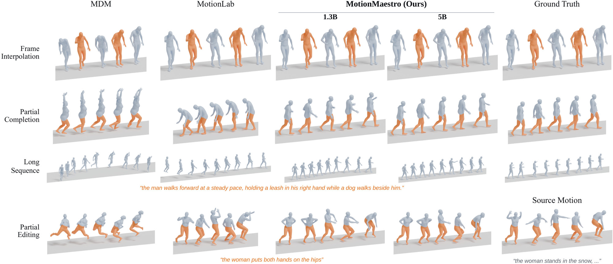 Comparison grid 3 of 5 with columns MDM, MotionLab, MotionMaestro 1.3B, MotionMaestro 5B and ground truth, and rows frame interpolation, partial completion, long sequence (the man walks forward at a steady pace, holding a leash in his right hand while a dog walks beside him.) and partial editing (the woman puts both hands on the hips).