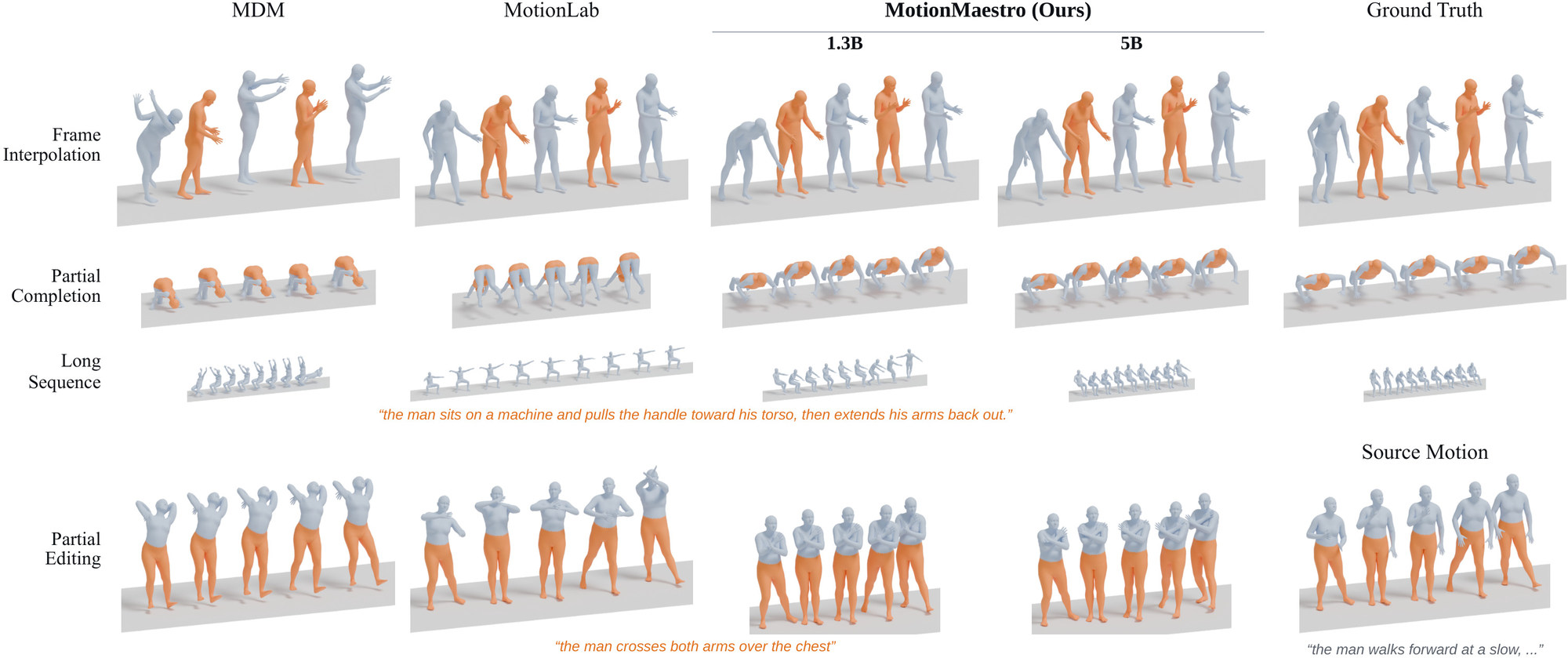 Comparison grid 4 of 5 with columns MDM, MotionLab, MotionMaestro 1.3B, MotionMaestro 5B and ground truth, and rows frame interpolation, partial completion, long sequence (the man sits on a machine and pulls the handle toward his torso, then extends his arms back out.) and partial editing (the man crosses both arms over the chest).