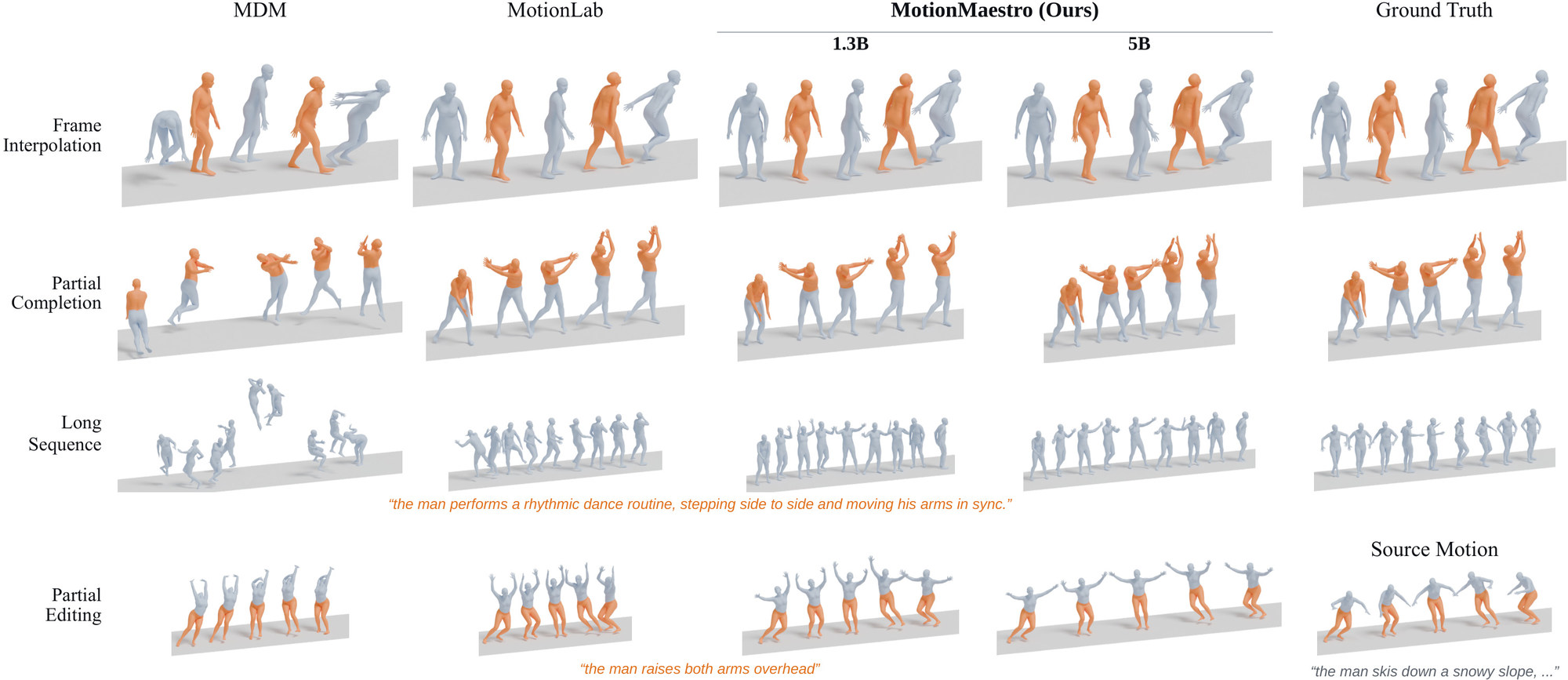 Comparison grid 5 of 5 with columns MDM, MotionLab, MotionMaestro 1.3B, MotionMaestro 5B and ground truth, and rows frame interpolation, partial completion, long sequence (the man performs a rhythmic dance routine, stepping side to side and moving his arms in sync.) and partial editing (the man raises both arms overhead).