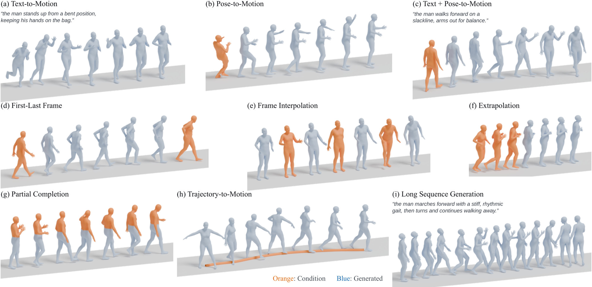 Nine tasks supported by one MotionMaestro model, each shown as a sequence of body poses: (a) text-to-motion, (b) pose-to-motion, (c) text plus pose to motion, (d) first-last frame, (e) frame interpolation, (f) extrapolation, (g) partial completion, (h) trajectory-to-motion and (i) long sequence generation. Given poses, body parts and the root trajectory are orange; generated motion is blue.
