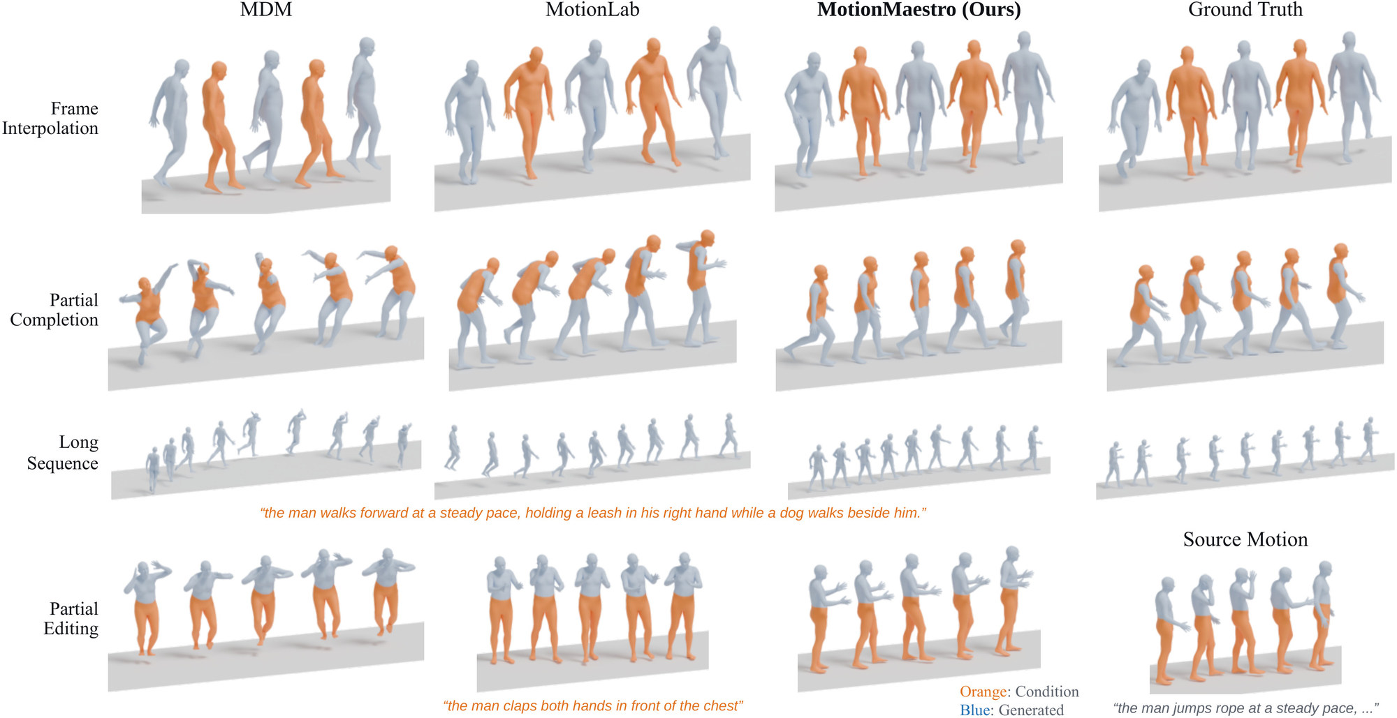 Comparison grid with columns MDM, MotionLab, MotionMaestro (ours) and ground truth, and rows frame interpolation, partial completion, long sequence and partial editing. Given keyframes and body parts are orange. The editing row replaces the rope-jumping arms of the source motion with clapping, following the prompt the man claps both hands in front of the chest.
