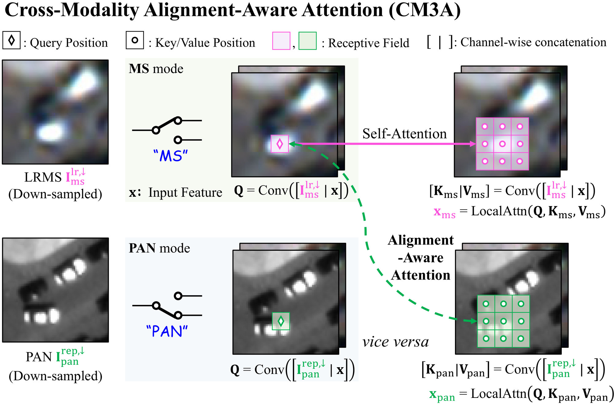 Diagram of CM3A: in MS mode the query from the down-sampled LRMS and the input feature attends to a 3 by 3 window of MS keys (self-attention) and of PAN keys (alignment-aware attention); PAN mode mirrors it with the down-sampled PAN.