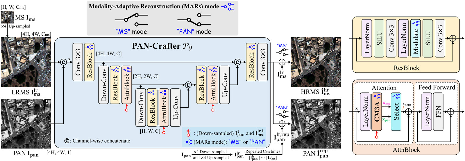 PAN-Crafter architecture. The up-sampled LRMS image and the PAN image are concatenated and passed through a U-Net of convolutions, ResBlocks and AttnBlocks with down- and up-sampling; a Modality-Adaptive Reconstruction switch selects MS mode, which adds the output to the LRMS image to give the HRMS image, or PAN mode, which adds it to a down- and up-sampled PAN image repeated over the channels to back-reconstruct the PAN image. Insets show the ResBlock (LayerNorm, SiLU, convolution, mode-dependent modulation) and the AttnBlock (LayerNorm, CM3A, select, feed-forward).