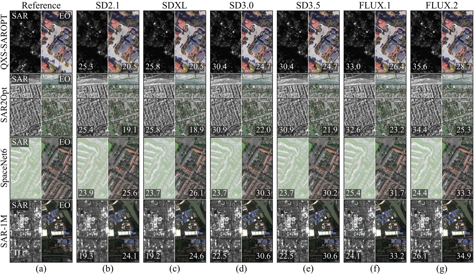 Grid with one row per dataset (QXS-SAROPT, SAR2Opt, SpaceNet6, SAR-1M) and seven columns: the reference SAR and EO halves, then the reconstructions of SD2.1, SDXL, SD3.0, SD3.5, FLUX.1 and FLUX.2 with SAR and EO PSNR values in each cell.
