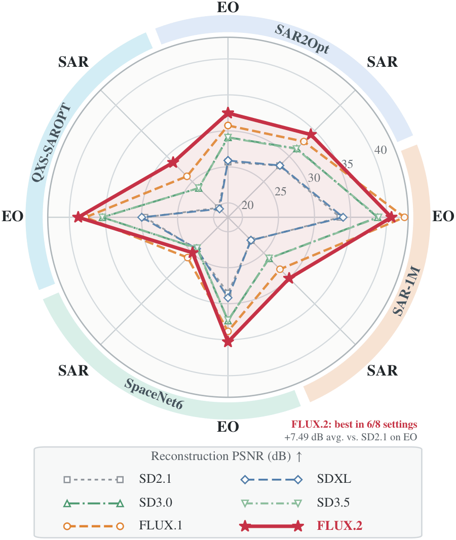Radar chart of encode-decode PSNR for SAR and EO on QXS-SAROPT, SAR2Opt, SpaceNet6 and SAR-1M for the SD2.1, SDXL, SD3.0, SD3.5, FLUX.1 and FLUX.2 autoencoders. The FLUX.2 curve is the outermost in six of the eight settings.