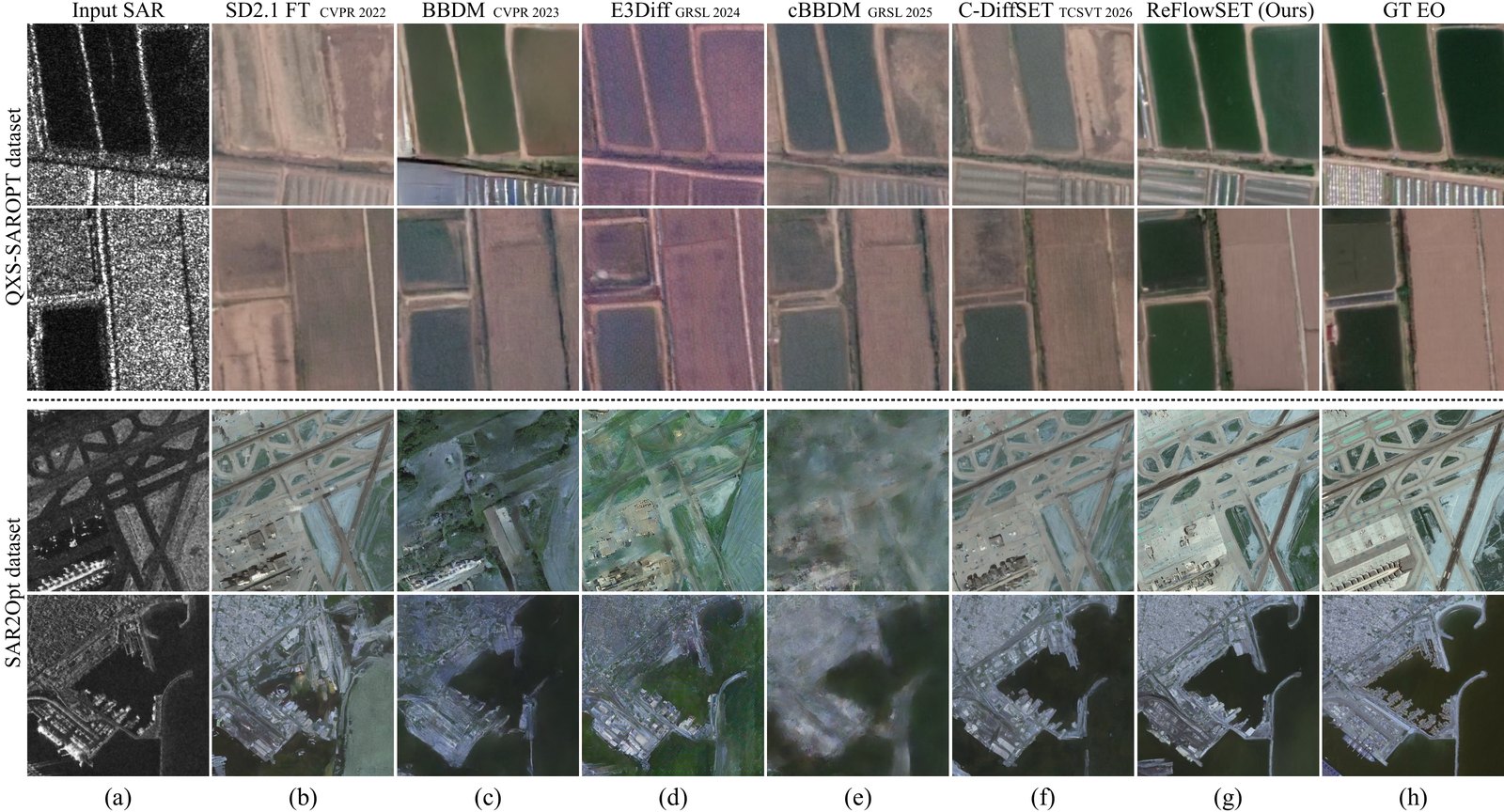 Grid with two QXS-SAROPT rows and two SAR2Opt rows and eight columns: input SAR, SD2.1 FT, BBDM, E3Diff, cBBDM, C-DiffSET, ReFlowSET and ground-truth EO.