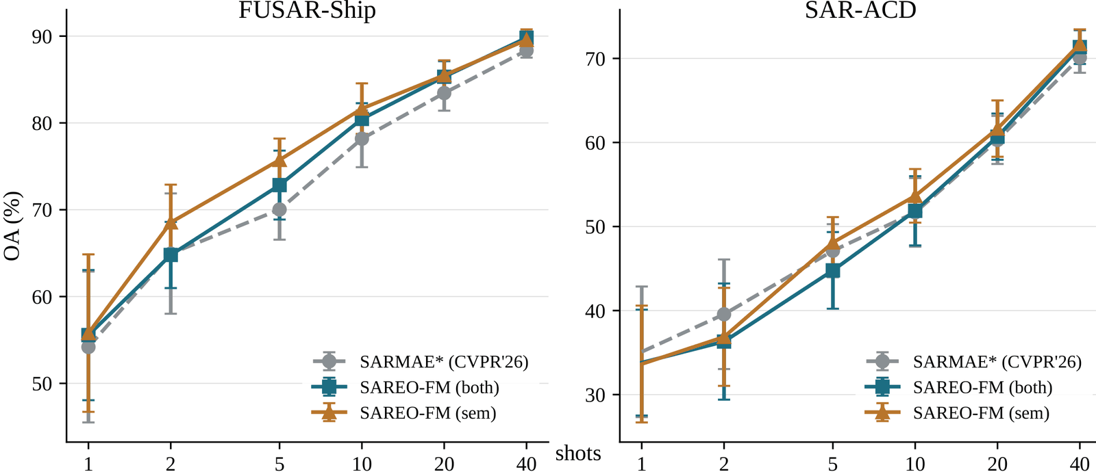 Two line plots of overall accuracy against shots (1, 2, 5, 10, 20, 40) with frozen encoders, for SARMAE* (gray, dashed), SAREO-FM both (teal) and SAREO-FM sem (ochre). FUSAR-Ship, left: the SAREO-FM curves lie above SARMAE* from 2 shots on, with the widest gap at 5 shots. SAR-ACD, right: SARMAE* is higher at 1 and 2 shots; SAREO-FM sem is higher from 5 shots on.