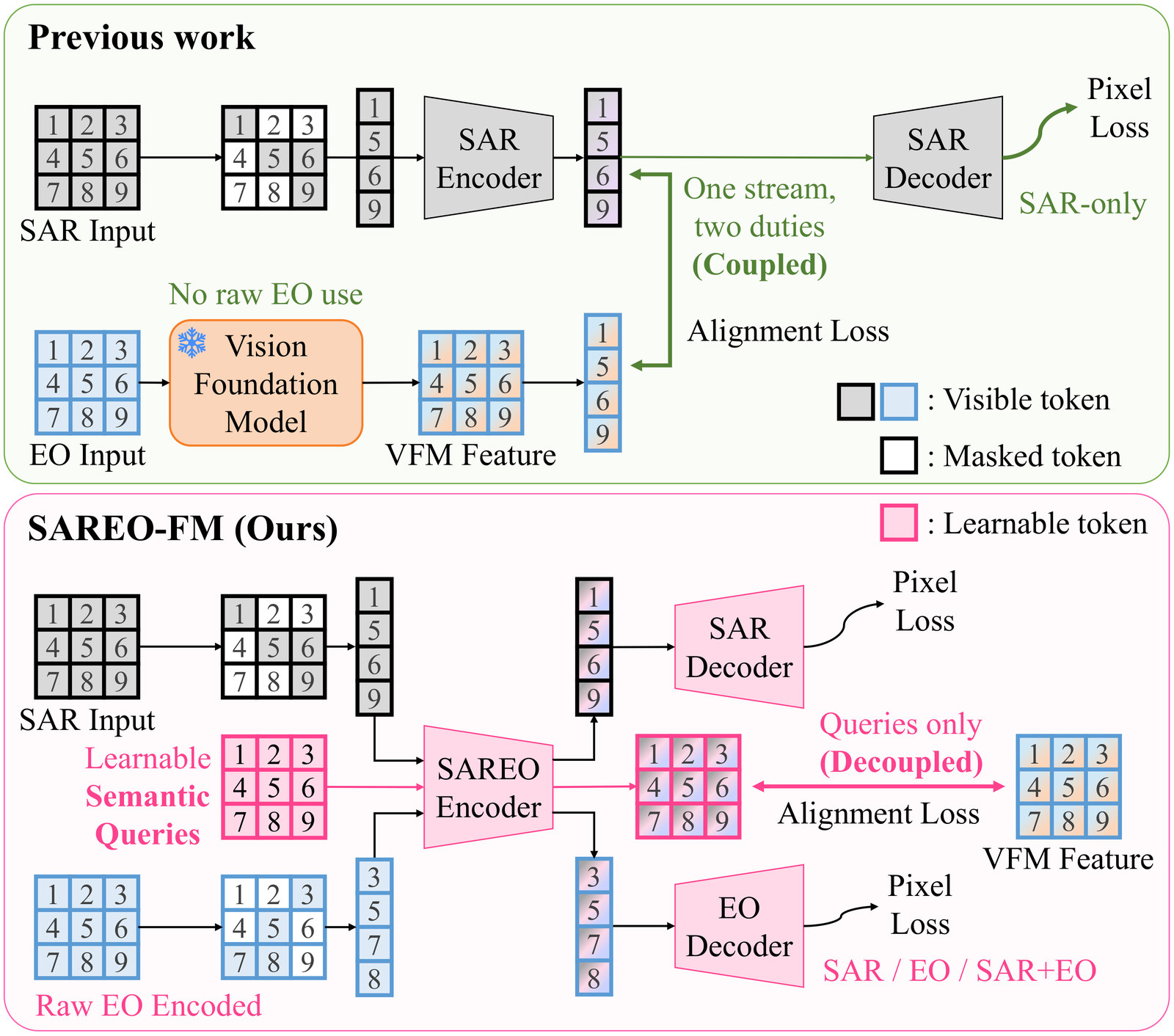 Two panels. Previous work: masked SAR tokens pass through a SAR encoder whose output tokens are both decoded by a SAR decoder for the pixel loss and aligned with VFM features of the EO image, one stream with two duties (coupled); raw EO is not used as an input. SAREO-FM (ours): masked SAR tokens, masked raw EO tokens and learnable semantic queries enter one SAREO encoder; the SAR and EO output tokens go to separate SAR and EO decoders for the pixel losses, while only the query outputs are aligned with the VFM features (decoupled), for SAR, EO or SAR plus EO input.