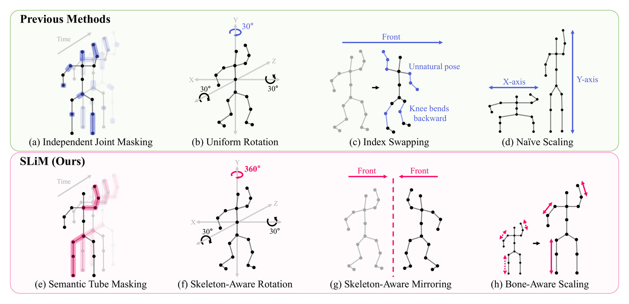 Top row, previous methods: (a) independent joint masking, (b) uniform rotation limited to 30 degrees on every axis, (c) index swapping that gives an unnatural pose with a knee bending backward, (d) naive scaling that stretches the skeleton along one axis. Bottom row, SLiM: (e) Semantic Tube Masking of a connected limb over time, (f) skeleton-aware rotation with 360 degrees about the vertical axis and 30-degree tilts, (g) skeleton-aware mirroring that keeps the front orientation, (h) bone-aware scaling of bone lengths.