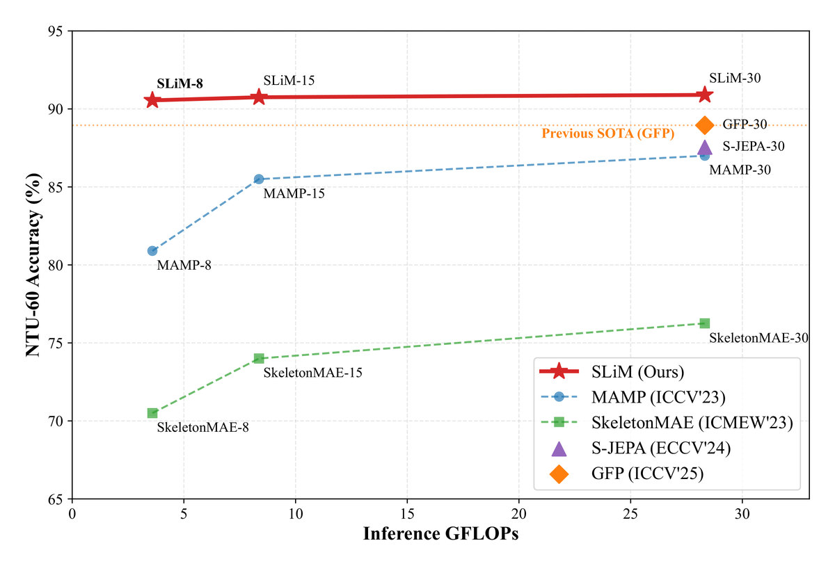 Line plot of NTU-60 accuracy (averaged over X-Sub and X-View) against downstream inference GFLOPs. SLiM-8, SLiM-15 and SLiM-30 stay between 90.55 and 90.90 percent from 3.59 to 28.32 GFLOPs, above the previous best GFP-30 at 28.32 GFLOPs; MAMP and SkeletonMAE drop sharply when their temporal token budget falls from 30 to 15 and 8.