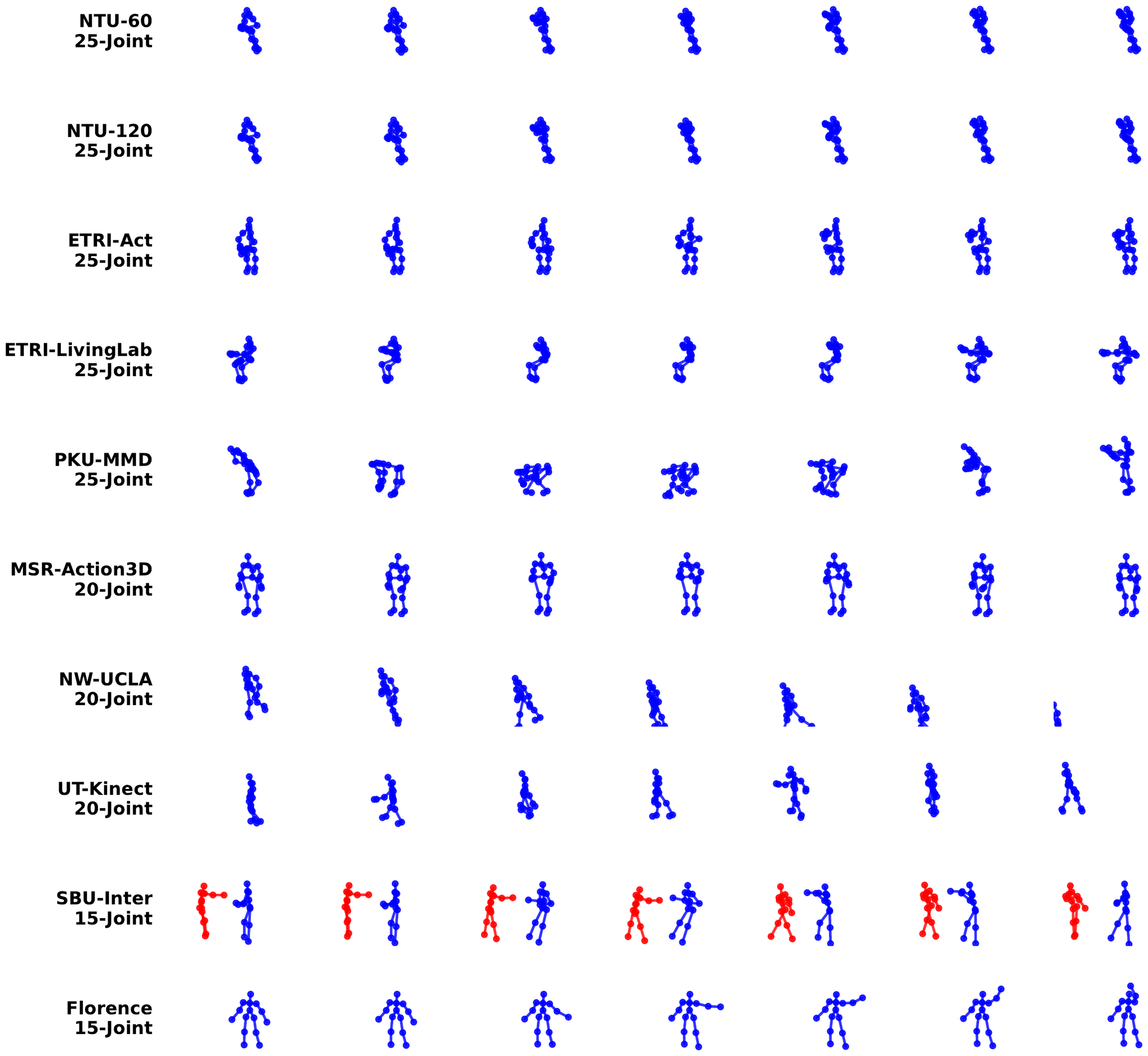 Normalized skeleton samples from the ten datasets