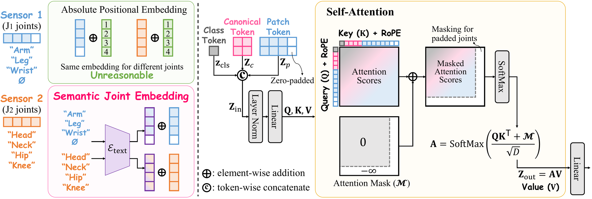 Semantic Joint Embedding and Canonical Joint Slot aggregation