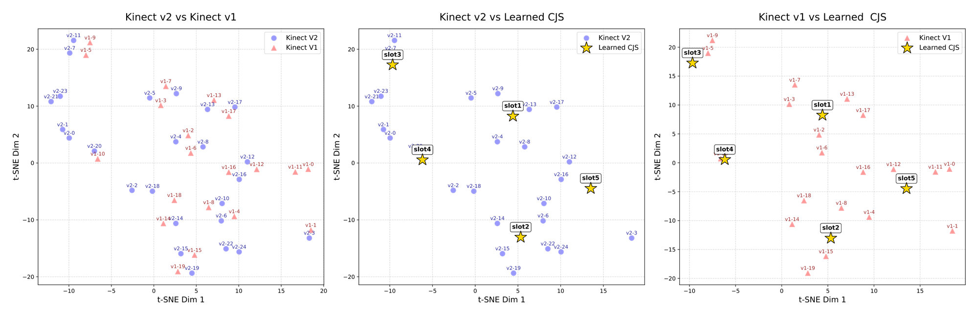 Three t-SNE scatter plots: Kinect v2 versus Kinect v1 joints; Kinect v2 joints with the five learned slots marked as stars; Kinect v1 joints with the same five slots. The slots sit among different groups of joints.