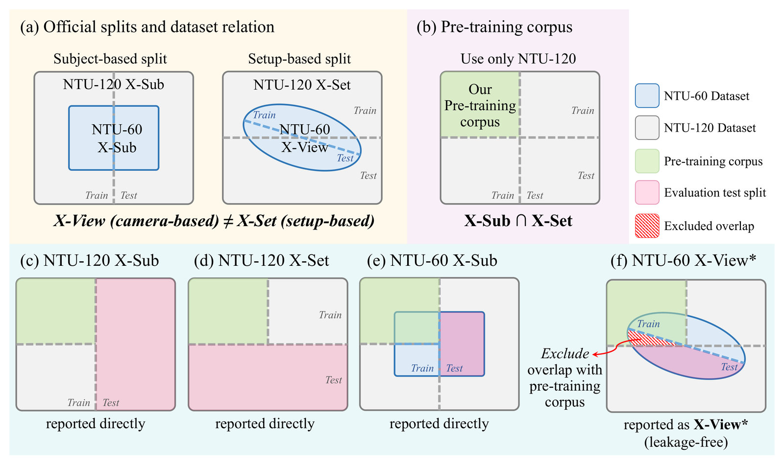 Diagram of the NTU splits. (a) NTU-60 X-Sub inside NTU-120 X-Sub, and NTU-60 X-View cutting across the NTU-120 X-Set split. (b) The pre-training corpus is the intersection of the NTU-120 X-Sub and X-Set training splits. (c) to (e) NTU-120 X-Sub, NTU-120 X-Set and NTU-60 X-Sub test sets are reported directly. (f) For NTU-60 X-View, test sequences that overlap the pre-training corpus are excluded, giving the leakage-free X-View*.
