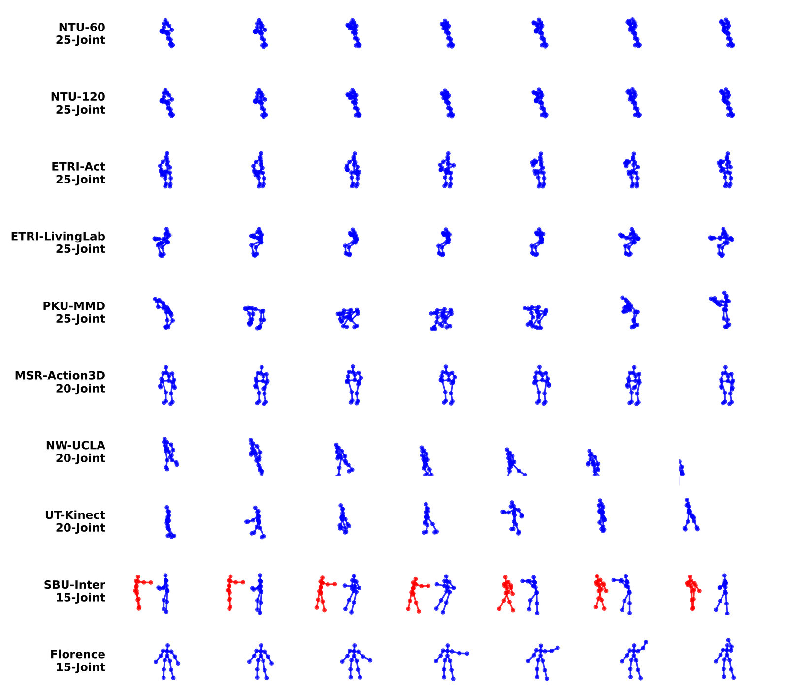 Ten rows of blue stick-figure skeletons, seven frames each: NTU-60, NTU-120, ETRI-Act, ETRI-LivingLab and PKU-MMD with 25 joints; MSR-Action3D, NW-UCLA and UT-Kinect with 20 joints; SBU-Inter with 15 joints, two interacting people drawn in red and blue; Florence with 15 joints.
