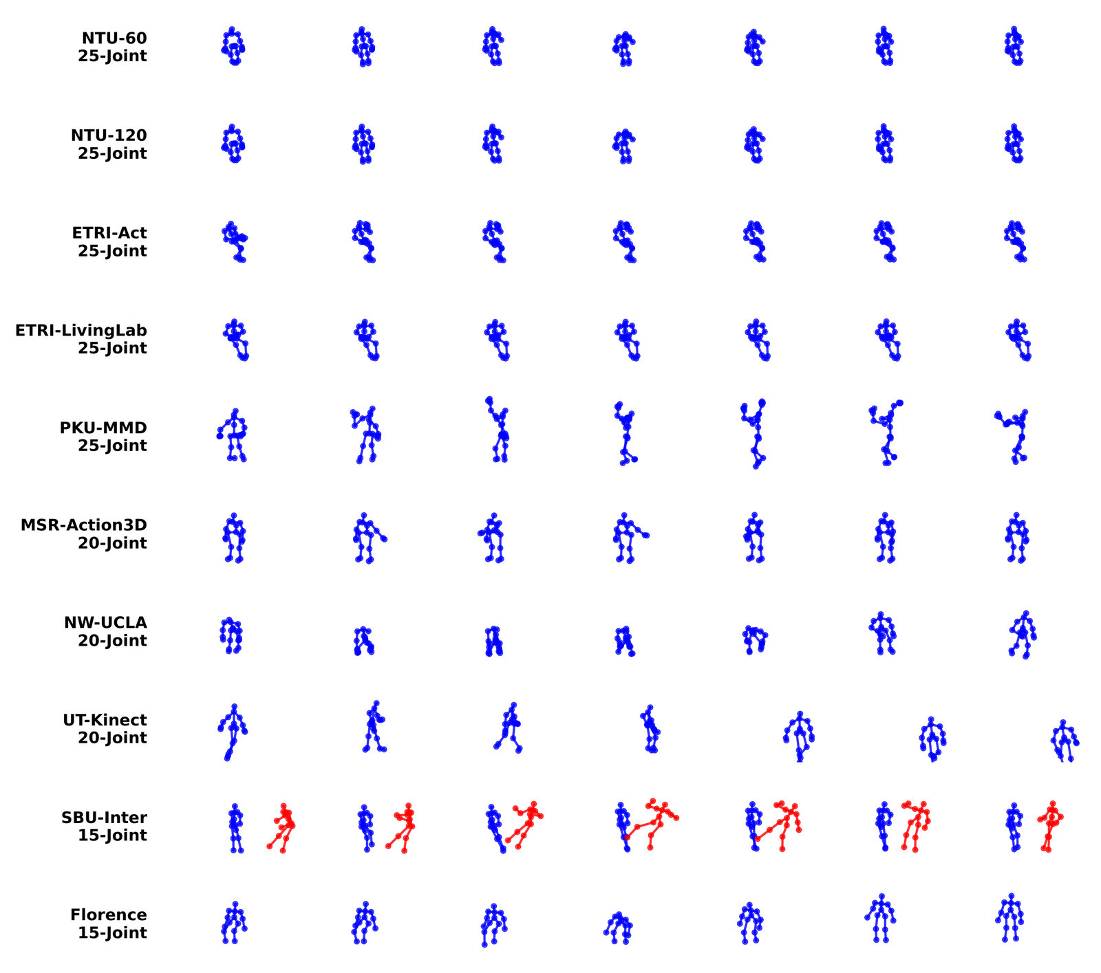 A second set of seven-frame skeleton sequences for the same ten datasets, one row per dataset, from NTU-60 (25 joints) to Florence (15 joints).